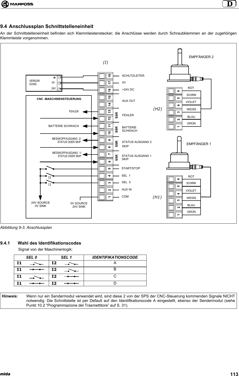 mida 1139.4 Anschlussplan SchnittstelleneinheitAn der Schnittstelleneinheit befinden sich Klemmleistenstecker; die Anschlüsse werden durch Schraubklemmen an der zugehörigenKlemmleiste vorgenommen.Abbildung 9-3. Anschlussplan9.4.1  Wahl des IdentifikationscodesSignal von der Maschinenlogik:SEL 0 SEL 1 IDENTIFIKATIONSCODEI1 I2 AI1 I2 BI1 I2 CI1 I2 DHinweis: Wenn nur ein Sendermodul verwendet wird, sind diese 2 von der SPS der CNC-Steuerung kommenden Signale NICHTnotwendig. Die Schnittstelle ist per Default auf den Identifikationscode A eingestellt, ebenso der Sendermodul (siehePunkt 10.2 “Programmazione del Trasmettitore” auf S. 31).EMPFÄNGER 1EMPFÄNGER 2GRÜNBLAUWEISSVIOLETSCHIRMROTGRÜNBLAUWEISSVIOLETSCHIRMROTCOMAUX INSEL  0SEL  1START/STOPSTATUS AUSGANG 1SKIPSTATUS AUSGANG 2SKIPBATTERIESCHWACHFEHLERAUX OUT+24V DC0VSCHUTZLEITERCNC -MASCHINENSTEUERUNG0V SOURCE24V SINKMESSKOPFAUSGANG  2/STATUS ODER SKIPBATTERIE SCHWACHFEHLER24V0VVERSOR-GUNG.I1I224V SOURCE0V SINK(H1)(H2)(I)MESSKOPFAUSGANG  1/STATUS ODER SKIP