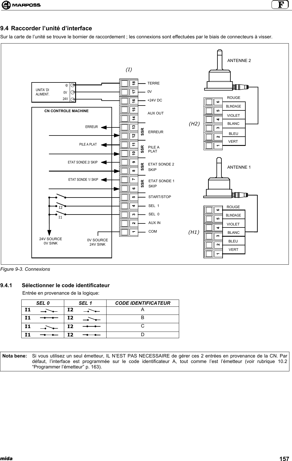 mida 1579.4 Raccorder l’unité d’interfaceSur la carte de l’unité se trouve le bornier de raccordement ; les connexions sont effectuées par le biais de connecteurs à visser.Figure 9-3. Connexions9.4.1  Sélectionner le code identificateurEntrée en provenance de la logique:SEL 0 SEL 1 CODE IDENTIFICATEURI1 I2 AI1 I2 BI1 I2 CI1 I2 DNota bene: Si vous utilisez un seul émetteur, IL N’EST PAS NECESSAIRE de gérer ces 2 entrées en provenance de la CN. Pardéfaut, l’interface est programmée sur le code identificateur A, tout comme l’est l’émetteur (voir rubrique 10.2“Programmer l’émetteur” p. 163).ANTENNE 1ANTENNE 2VERTBLEUBLANCVIOLETBLINDAGEROUGEVERTBLEUBLANCVIOLETBLINDAGEROUGECOMAUX INSEL  0SEL  1START/STOPETAT SONDE 1SKIPETAT SONDE 2SKIPPILE APLATERREURAUX OUT+24V DC0VTERRECN CONTROLE MACHINE0V SOURCE24V SINKETAT SONDE 1/ SKIPETAT SONDE 2/ SKIPPILE A PLATERREUR24V0VUNITA’ DIALIMENT.I1I224V SOURCE0V SINK(H1)(H2)(I)