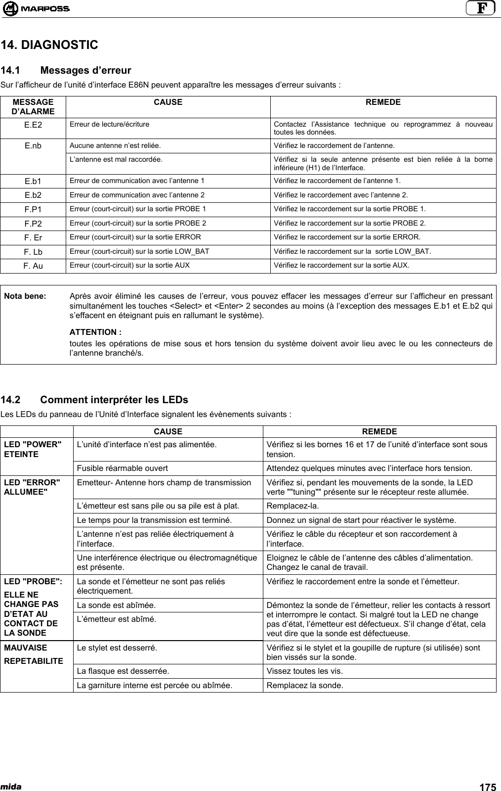 mida 17514. DIAGNOSTIC14.1   Messages d’erreurSur l’afficheur de l’unité d’interface E86N peuvent apparaître les messages d’erreur suivants :MESSAGED’ALARMECAUSE REMEDEE.E2 Erreur de lecture/écriture Contactez  l’Assistance technique ou reprogrammez à nouveautoutes les données.E.nb Aucune antenne n’est reliée. Vérifiez le raccordement de l’antenne.L’antenne est mal raccordée. Vérifiez si la seule antenne présente est bien reliée à la borneinférieure (H1) de l’Interface.E.b1 Erreur de communication avec l’antenne 1 Vérifiez le raccordement de l’antenne 1.E.b2 Erreur de communication avec l’antenne 2 Vérifiez le raccordement avec l’antenne 2.F.P1 Erreur (court-circuit) sur la sortie PROBE 1 Vérifiez le raccordement sur la sortie PROBE 1.F.P2 Erreur (court-circuit) sur la sortie PROBE 2 Vérifiez le raccordement sur la sortie PROBE 2.F. Er Erreur (court-circuit) sur la sortie ERROR Vérifiez le raccordement sur la sortie ERROR.F. Lb Erreur (court-circuit) sur la sortie LOW_BAT Vérifiez le raccordement sur la  sortie LOW_BAT.F. Au Erreur (court-circuit) sur la sortie AUX Vérifiez le raccordement sur la sortie AUX.Nota bene: Après avoir éliminé les causes de l’erreur, vous pouvez effacer les messages d’erreur sur l’afficheur en pressantsimultanément les touches &lt;Select&gt; et &lt;Enter&gt; 2 secondes au moins (à l’exception des messages E.b1 et E.b2 quis’effacent en éteignant puis en rallumant le système).ATTENTION :toutes les opérations de mise sous et hors tension du système doivent avoir lieu avec le ou les connecteurs del’antenne branché/s.14.2   Comment interpréter les LEDsLes LEDs du panneau de l’Unité d’Interface signalent les évènements suivants :CAUSE REMEDEL’unité d’interface n’est pas alimentée. Vérifiez si les bornes 16 et 17 de l’unité d’interface sont soustension.LED &quot;POWER&quot;ETEINTEFusible réarmable ouvert Attendez quelques minutes avec l’interface hors tension.Emetteur- Antenne hors champ de transmission Vérifiez si, pendant les mouvements de la sonde, la LEDverte &quot;&quot;tuning&quot;&quot; présente sur le récepteur reste allumée.L’émetteur est sans pile ou sa pile est à plat. Remplacez-la.Le temps pour la transmission est terminé. Donnez un signal de start pour réactiver le système.L’antenne n’est pas reliée électriquement àl’interface.Vérifiez le câble du récepteur et son raccordement àl’interface.LED &quot;ERROR&quot;ALLUMEE&quot;Une interférence électrique ou électromagnétiqueest présente.Eloignez le câble de l’antenne des câbles d’alimentation.Changez le canal de travail.La sonde et l’émetteur ne sont pas reliésélectriquement.Vérifiez le raccordement entre la sonde et l’émetteur.La sonde est abîmée.LED &quot;PROBE&quot;:ELLE NECHANGE PASD’ETAT AUCONTACT DELA SONDEL’émetteur est abîmé.Démontez la sonde de l’émetteur, relier les contacts à ressortet interrompre le contact. Si malgré tout la LED ne changepas d’état, l’émetteur est défectueux. S’il change d’état, celaveut dire que la sonde est défectueuse.Le stylet est desserré. Vérifiez si le stylet et la goupille de rupture (si utilisée) sontbien vissés sur la sonde.La flasque est desserrée. Vissez toutes les vis.MAUVAISEREPETABILITELa garniture interne est percée ou abîmée. Remplacez la sonde.