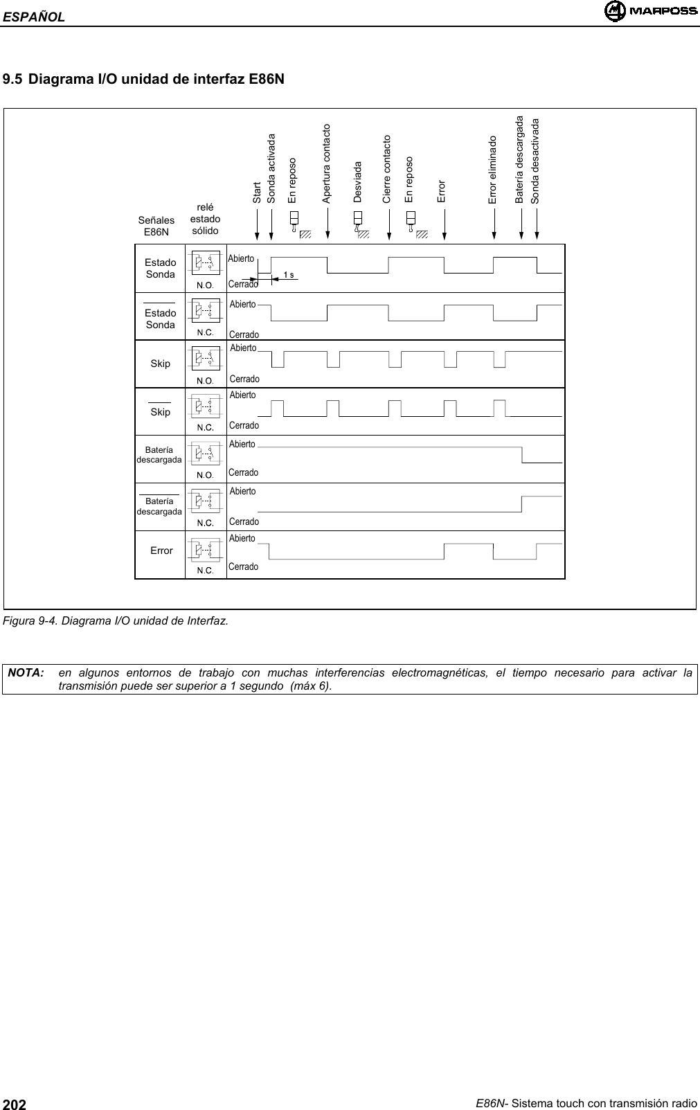 ESPAÑOLE86N- Sistema touch con transmisión radio2029.5 Diagrama I/O unidad de interfaz E86NFigura 9-4. Diagrama I/O unidad de Interfaz.NOTA: en algunos entornos de trabajo con muchas interferencias electromagnéticas, el tiempo necesario para activar latransmisión puede ser superior a 1 segundo  (máx 6).AbiertoCerradoAbiertoCerradoAbiertoCerradoAbiertoCerradoAbiertoCerradoAbiertoCerradoAbiertoCerradoEstadoSondaEstadoSondaSkipSkipBateríadescargadaBateríadescargadaErrorSeñalesE86NreléestadosólidoStartSonda activadaEn reposoApertura contactoDesviadaCierre contactoEn reposoErrorError eliminadoBatería descargadaSonda desactivada