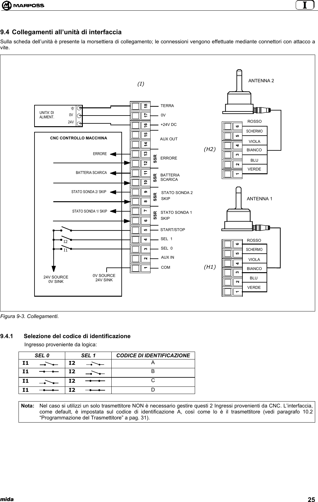  mida 259.4 Collegamenti all’unità di interfacciaSulla scheda dell’unità è presente la morsettiera di collegamento; le connessioni vengono effettuate mediante connettori con attacco avite.Figura 9-3. Collegamenti.9.4.1  Selezione del codice di identificazioneIngresso proveniente da logica:SEL 0 SEL 1 CODICE DI IDENTIFICAZIONEI1 I2 AI1 I2 BI1 I2 CI1 I2 DNota: Nel caso si utilizzi un solo trasmettitore NON è necessario gestire questi 2 Ingressi provenienti da CNC. L’interfaccia,come default, è impostata sul codice di identificazione A, così come lo è il trasmettitore (vedi paragrafo 10.2“Programmazione del Trasmettitore” a pag. 31).ANTENNA 1ANTENNA 2VERDEBLUBIANCOVIOLASCHERMOROSSOVERDEBLUBIANCOVIOLASCHERMOROSSOCOMAUX INSEL  0SEL  1START/STOPSTATO SONDA 1SKIPSTATO SONDA 2SKIPBATTERIASCARICAERROREAUX OUT+24V DC0VTERRACNC CONTROLLO MACCHINA0V SOURCE24V SINKSTATO SONDA 1/ SKIPSTATO SONDA 2/ SKIPBATTERIA SCARICAERRORE24V0VUNITA’ DIALIMENT.I1I224V SOURCE0V SINK(H1)(H2)(I)