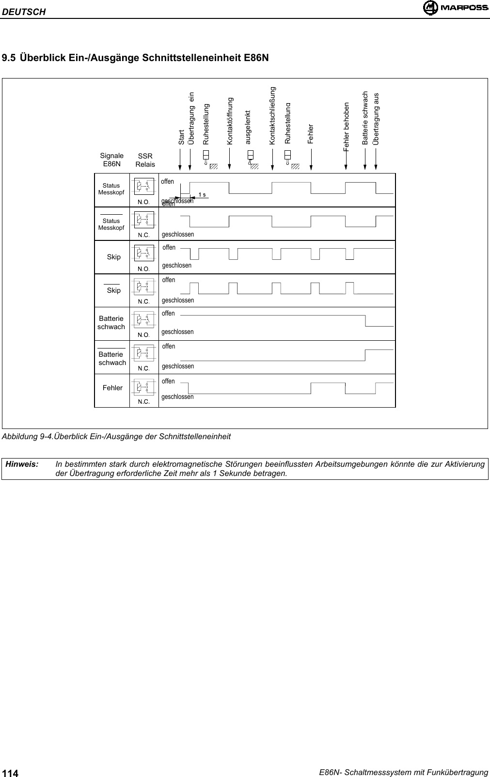 DEUTSCHE86N- Schaltmesssystem mit Funkübertragung1149.5 Überblick Ein-/Ausgänge Schnittstelleneinheit E86NAbbildung 9-4.Überblick Ein-/Ausgänge der SchnittstelleneinheitHinweis: In bestimmten stark durch elektromagnetische Störungen beeinflussten Arbeitsumgebungen könnte die zur Aktivierungder Übertragung erforderliche Zeit mehr als 1 Sekunde betragen.offenoffenoffenoffenoffengeschlossengeschlossengeschlosengeschlossengeschlossenoffengeschlossenoffengeschlossenStatusMesskopfStatusMesskopfSkipSkipBatterieschwachBatterieschwachFehlerSignaleE86N SSRRelaisStartÜbertragung  einRuhestellungKontaktöffnungausgelenktKontaktschließungRuhestellungFehlerFehler behobenBatterie schwachÜbertragung aus