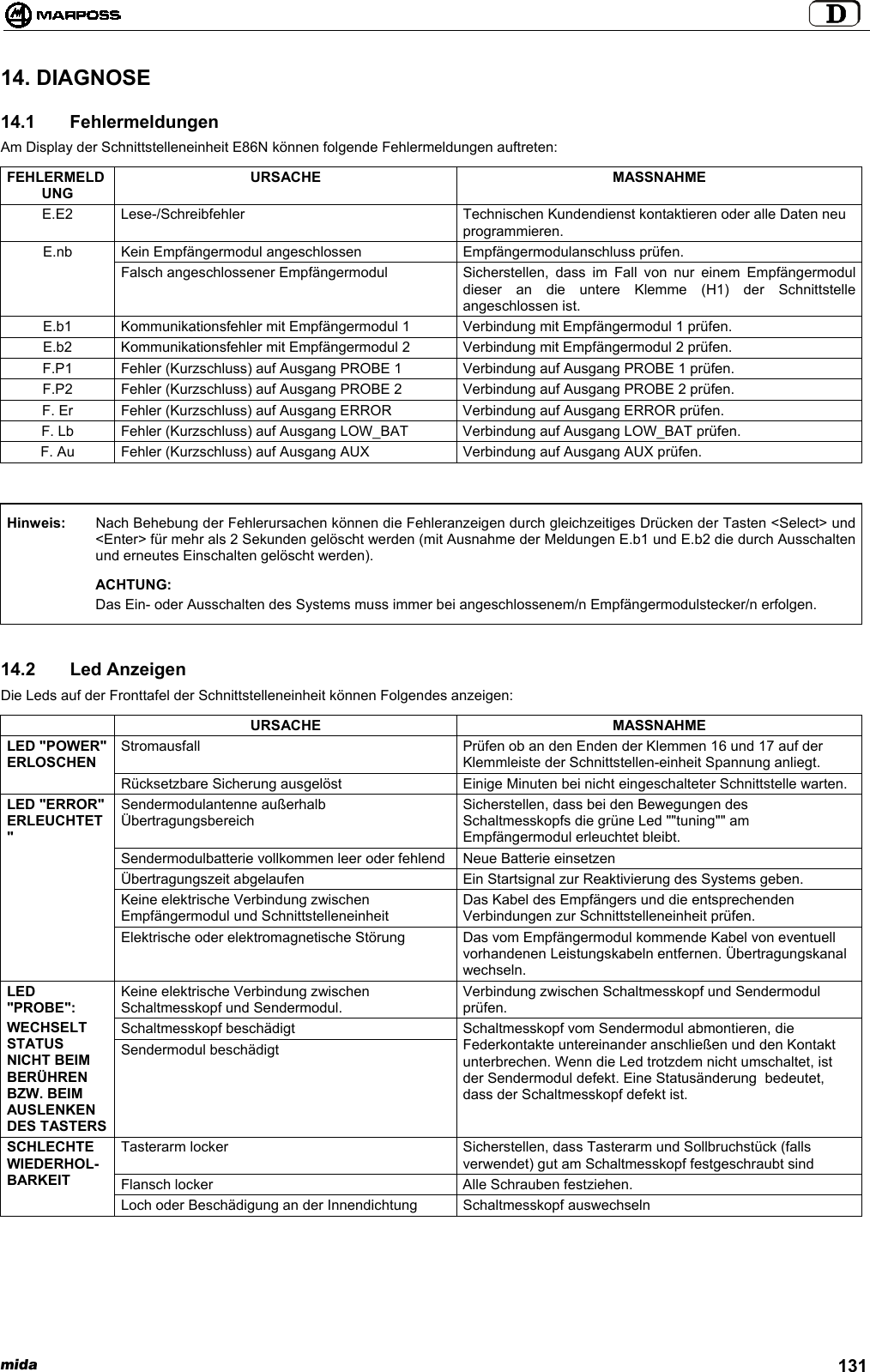 mida 13114. DIAGNOSE14.1  FehlermeldungenAm Display der Schnittstelleneinheit E86N können folgende Fehlermeldungen auftreten:FEHLERMELDUNGURSACHE MASSNAHMEE.E2 Lese-/Schreibfehler Technischen Kundendienst kontaktieren oder alle Daten neuprogrammieren.E.nb Kein Empfängermodul angeschlossen Empfängermodulanschluss prüfen.Falsch angeschlossener Empfängermodul Sicherstellen, dass im Fall von nur einem Empfängermoduldieser an die untere Klemme (H1) der Schnittstelleangeschlossen ist.E.b1 Kommunikationsfehler mit Empfängermodul 1 Verbindung mit Empfängermodul 1 prüfen.E.b2 Kommunikationsfehler mit Empfängermodul 2 Verbindung mit Empfängermodul 2 prüfen.F.P1 Fehler (Kurzschluss) auf Ausgang PROBE 1 Verbindung auf Ausgang PROBE 1 prüfen.F.P2 Fehler (Kurzschluss) auf Ausgang PROBE 2 Verbindung auf Ausgang PROBE 2 prüfen.F. Er Fehler (Kurzschluss) auf Ausgang ERROR Verbindung auf Ausgang ERROR prüfen.F. Lb Fehler (Kurzschluss) auf Ausgang LOW_BAT Verbindung auf Ausgang LOW_BAT prüfen.F. Au Fehler (Kurzschluss) auf Ausgang AUX Verbindung auf Ausgang AUX prüfen.Hinweis: Nach Behebung der Fehlerursachen können die Fehleranzeigen durch gleichzeitiges Drücken der Tasten &lt;Select&gt; und&lt;Enter&gt; für mehr als 2 Sekunden gelöscht werden (mit Ausnahme der Meldungen E.b1 und E.b2 die durch Ausschaltenund erneutes Einschalten gelöscht werden).ACHTUNG:Das Ein- oder Ausschalten des Systems muss immer bei angeschlossenem/n Empfängermodulstecker/n erfolgen.14.2   Led AnzeigenDie Leds auf der Fronttafel der Schnittstelleneinheit können Folgendes anzeigen:URSACHE MASSNAHMEStromausfall Prüfen ob an den Enden der Klemmen 16 und 17 auf derKlemmleiste der Schnittstellen-einheit Spannung anliegt.LED &quot;POWER&quot;ERLOSCHENRücksetzbare Sicherung ausgelöst Einige Minuten bei nicht eingeschalteter Schnittstelle warten.Sendermodulantenne außerhalbÜbertragungsbereichSicherstellen, dass bei den Bewegungen desSchaltmesskopfs die grüne Led &quot;&quot;tuning&quot;&quot; amEmpfängermodul erleuchtet bleibt.Sendermodulbatterie vollkommen leer oder fehlend Neue Batterie einsetzenÜbertragungszeit abgelaufen Ein Startsignal zur Reaktivierung des Systems geben.Keine elektrische Verbindung zwischenEmpfängermodul und SchnittstelleneinheitDas Kabel des Empfängers und die entsprechendenVerbindungen zur Schnittstelleneinheit prüfen.LED &quot;ERROR&quot;ERLEUCHTET&quot;Elektrische oder elektromagnetische Störung Das vom Empfängermodul kommende Kabel von eventuellvorhandenen Leistungskabeln entfernen. Übertragungskanalwechseln.Keine elektrische Verbindung zwischenSchaltmesskopf und Sendermodul.Verbindung zwischen Schaltmesskopf und Sendermodulprüfen.Schaltmesskopf beschädigtLED&quot;PROBE&quot;:WECHSELTSTATUSNICHT BEIMBERÜHRENBZW. BEIMAUSLENKENDES TASTERSSendermodul beschädigtSchaltmesskopf vom Sendermodul abmontieren, dieFederkontakte untereinander anschließen und den Kontaktunterbrechen. Wenn die Led trotzdem nicht umschaltet, istder Sendermodul defekt. Eine Statusänderung  bedeutet,dass der Schaltmesskopf defekt ist.Tasterarm locker Sicherstellen, dass Tasterarm und Sollbruchstück (fallsverwendet) gut am Schaltmesskopf festgeschraubt sindFlansch locker Alle Schrauben festziehen.SCHLECHTEWIEDERHOL-BARKEITLoch oder Beschädigung an der Innendichtung Schaltmesskopf auswechseln