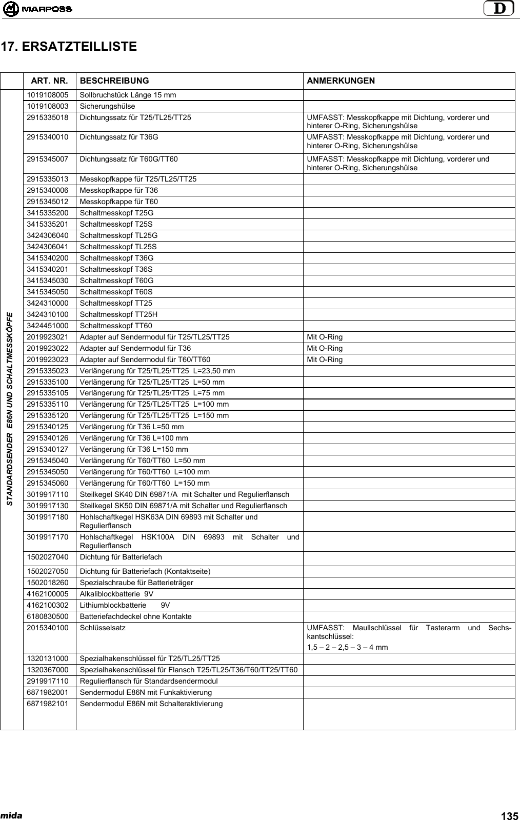 mida 13517. ERSATZTEILLISTEART. NR. BESCHREIBUNG ANMERKUNGEN1019108005 Sollbruchstück Länge 15 mm1019108003 Sicherungshülse2915335018 Dichtungssatz für T25/TL25/TT25 UMFASST: Messkopfkappe mit Dichtung, vorderer undhinterer O-Ring, Sicherungshülse2915340010 Dichtungssatz für T36G UMFASST: Messkopfkappe mit Dichtung, vorderer undhinterer O-Ring, Sicherungshülse2915345007 Dichtungssatz für T60G/TT60 UMFASST: Messkopfkappe mit Dichtung, vorderer undhinterer O-Ring, Sicherungshülse2915335013 Messkopfkappe für T25/TL25/TT252915340006 Messkopfkappe für T362915345012 Messkopfkappe für T603415335200 Schaltmesskopf T25G3415335201 Schaltmesskopf T25S3424306040 Schaltmesskopf TL25G3424306041 Schaltmesskopf TL25S3415340200 Schaltmesskopf T36G3415340201 Schaltmesskopf T36S3415345030 Schaltmesskopf T60G3415345050 Schaltmesskopf T60S3424310000 Schaltmesskopf TT253424310100 Schaltmesskopf TT25H3424451000 Schaltmesskopf TT602019923021 Adapter auf Sendermodul für T25/TL25/TT25 Mit O-Ring2019923022 Adapter auf Sendermodul für T36 Mit O-Ring2019923023 Adapter auf Sendermodul für T60/TT60 Mit O-Ring2915335023 Verlängerung für T25/TL25/TT25  L=23,50 mm2915335100 Verlängerung für T25/TL25/TT25  L=50 mm2915335105 Verlängerung für T25/TL25/TT25  L=75 mm2915335110 Verlängerung für T25/TL25/TT25  L=100 mm2915335120 Verlängerung für T25/TL25/TT25  L=150 mm2915340125 Verlängerung für T36 L=50 mm2915340126 Verlängerung für T36 L=100 mm2915340127 Verlängerung für T36 L=150 mm2915345040 Verlängerung für T60/TT60  L=50 mm2915345050 Verlängerung für T60/TT60  L=100 mm2915345060 Verlängerung für T60/TT60  L=150 mm3019917110 Steilkegel SK40 DIN 69871/A  mit Schalter und Regulierflansch3019917130 Steilkegel SK50 DIN 69871/A mit Schalter und Regulierflansch3019917180 Hohlschaftkegel HSK63A DIN 69893 mit Schalter undRegulierflansch3019917170 Hohlschaftkegel HSK100A DIN 69893 mit Schalter undRegulierflansch1502027040 Dichtung für Batteriefach1502027050 Dichtung für Batteriefach (Kontaktseite)1502018260 Spezialschraube für Batterieträger4162100005 Alkaliblockbatterie  9V4162100302 Lithiumblockbatterie       9V6180830500 Batteriefachdeckel ohne Kontakte2015340100 Schlüsselsatz UMFASST: Maullschlüssel für Tasterarm und Sechs-kantschlüssel:1,5 – 2 – 2,5 – 3 – 4 mm1320131000 Spezialhakenschlüssel für T25/TL25/TT251320367000 Spezialhakenschlüssel für Flansch T25/TL25/T36/T60/TT25/TT602919917110 Regulierflansch für Standardsendermodul6871982001 Sendermodul E86N mit FunkaktivierungSTANDARDSENDER  E86N UND SCHALTMESSKÖPFE6871982101 Sendermodul E86N mit Schalteraktivierung