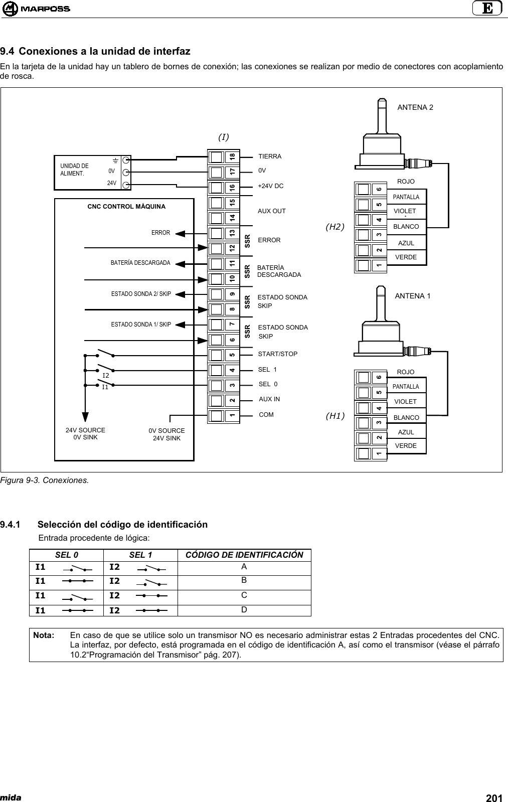 mida 2019.4 Conexiones a la unidad de interfazEn la tarjeta de la unidad hay un tablero de bornes de conexión; las conexiones se realizan por medio de conectores con acoplamientode rosca.Figura 9-3. Conexiones.9.4.1  Selección del código de identificaciónEntrada procedente de lógica:SEL 0 SEL 1 CÓDIGO DE IDENTIFICACIÓNI1 I2 AI1 I2 BI1 I2 CI1 I2 DNota: En caso de que se utilice solo un transmisor NO es necesario administrar estas 2 Entradas procedentes del CNC.La interfaz, por defecto, está programada en el código de identificación A, así como el transmisor (véase el párrafo10.2“Programación del Transmisor” pág. 207).VERDEAZULBLANCOVIOLETAPANTALLAROJOANTENA 1ANTENA 2VERDEAZULBLANCOVIOLETPANTALLAROJOCOMAUX INSEL  0SEL  1START/STOPESTADO SONDASKIPESTADO SONDASKIPBATERÍADESCARGADAERRORAUX OUT+24V DC0VTIERRACNC CONTROL MÁQUINA0V SOURCE24V SINKESTADO SONDA 1/ SKIPESTADO SONDA 2/ SKIPBATERÍA DESCARGADAERROR24V0VUNIDAD DEALIMENT.I1I224V SOURCE0V SINK(H1)(H2)(I)