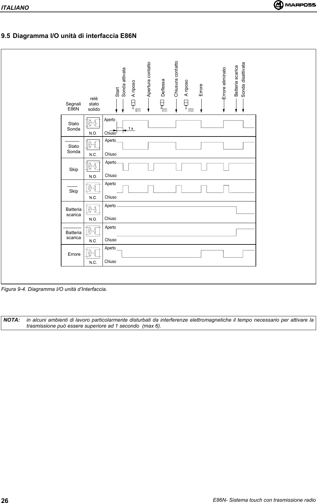 ITALIANOE86N- Sistema touch con trasmissione radio269.5 Diagramma I/O unità di interfaccia E86NFigura 9-4. Diagramma I/O unità d’Interfaccia.NOTA: in alcuni ambienti di lavoro particolarmente disturbati da interferenze elettromagnetiche il tempo necessario per attivare latrasmissione può essere superiore ad 1 secondo  (max 6).ApertoChiusoApertoChiusoApertoChiusoApertoChiusoApertoChiusoApertoChiusoApertoChiusoStatoSondaStatoSondaSkipSkipBatteriascaricaBatteriascaricaErroreSegnaliE86NrelèstatosolidoStartSonda attivataA riposoApertura contattoDeflessaChiusura contattoA riposoErroreErrore eliminatoBatteria scaricaSonda disattivata