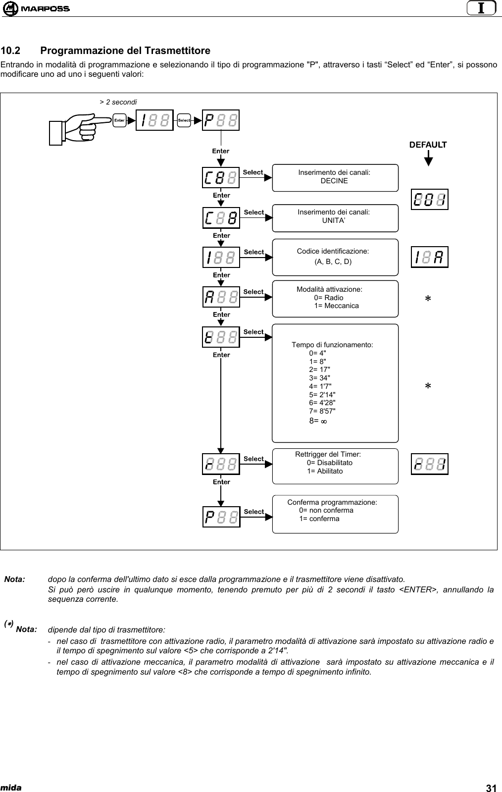  mida 3110.2   Programmazione del TrasmettitoreEntrando in modalità di programmazione e selezionando il tipo di programmazione &quot;P&quot;, attraverso i tasti “Select” ed “Enter”, si possonomodificare uno ad uno i seguenti valori:Nota: dopo la conferma dell&apos;ultimo dato si esce dalla programmazione e il trasmettitore viene disattivato.Si può però uscire in qualunque momento, tenendo premuto per più di 2 secondi il tasto &lt;ENTER&gt;, annullando lasequenza corrente.(∗) Nota: dipende dal tipo di trasmettitore:- nel caso di  trasmettitore con attivazione radio, il parametro modalità di attivazione sarà impostato su attivazione radio eil tempo di spegnimento sul valore &lt;5&gt; che corrisponde a 2&apos;14&quot;.- nel caso di attivazione meccanica, il parametro modalità di attivazione  sarà impostato su attivazione meccanica e iltempo di spegnimento sul valore &lt;8&gt; che corrisponde a tempo di spegnimento infinito.Inserimento dei canali:DECINEInserimento dei canali:UNITA’Codice identificazione:(A, B, C, D)Modalità attivazione:0= Radio1= MeccanicaTempo di funzionamento:0= 4&quot;1= 8&quot;2= 17&quot;3= 34&quot;4= 1&apos;7&quot;5= 2&apos;14&quot;6= 4&apos;28&quot;7= 8&apos;57&quot;8= ∞Rettrigger del Timer:0= Disabilitato1= AbilitatoConferma programmazione:0= non conferma1= conferma&gt; 2 secondi