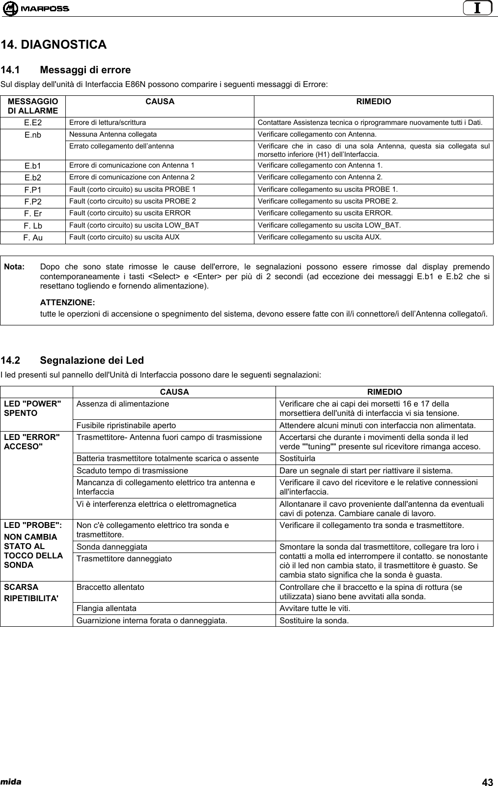  mida 4314. DIAGNOSTICA14.1   Messaggi di erroreSul display dell&apos;unità di Interfaccia E86N possono comparire i seguenti messaggi di Errore:MESSAGGIODI ALLARMECAUSA RIMEDIOE.E2 Errore di lettura/scrittura Contattare Assistenza tecnica o riprogrammare nuovamente tutti i Dati.E.nb Nessuna Antenna collegata Verificare collegamento con Antenna.Errato collegamento dell’antenna Verificare che in caso di una sola Antenna, questa sia collegata sulmorsetto inferiore (H1) dell’Interfaccia.E.b1 Errore di comunicazione con Antenna 1 Verificare collegamento con Antenna 1.E.b2 Errore di comunicazione con Antenna 2 Verificare collegamento con Antenna 2.F.P1 Fault (corto circuito) su uscita PROBE 1 Verificare collegamento su uscita PROBE 1.F.P2 Fault (corto circuito) su uscita PROBE 2 Verificare collegamento su uscita PROBE 2.F. Er Fault (corto circuito) su uscita ERROR Verificare collegamento su uscita ERROR.F. Lb Fault (corto circuito) su uscita LOW_BAT Verificare collegamento su uscita LOW_BAT.F. Au Fault (corto circuito) su uscita AUX Verificare collegamento su uscita AUX.Nota: Dopo che sono state rimosse le cause dell&apos;errore, le segnalazioni possono essere rimosse dal display premendocontemporaneamente i tasti &lt;Select&gt; e &lt;Enter&gt; per più di 2 secondi (ad eccezione dei messaggi E.b1 e E.b2 che siresettano togliendo e fornendo alimentazione).ATTENZIONE:tutte le operzioni di accensione o spegnimento del sistema, devono essere fatte con il/i connettore/i dell’Antenna collegato/i.14.2   Segnalazione dei LedI led presenti sul pannello dell&apos;Unità di Interfaccia possono dare le seguenti segnalazioni:CAUSA RIMEDIOAssenza di alimentazione Verificare che ai capi dei morsetti 16 e 17 dellamorsettiera dell&apos;unità di interfaccia vi sia tensione.LED &quot;POWER&quot;SPENTOFusibile ripristinabile aperto Attendere alcuni minuti con interfaccia non alimentata.Trasmettitore- Antenna fuori campo di trasmissione Accertarsi che durante i movimenti della sonda il ledverde &quot;&quot;tuning&quot;&quot; presente sul ricevitore rimanga acceso.Batteria trasmettitore totalmente scarica o assente SostituirlaScaduto tempo di trasmissione Dare un segnale di start per riattivare il sistema.Mancanza di collegamento elettrico tra antenna eInterfacciaVerificare il cavo del ricevitore e le relative connessioniall&apos;interfaccia.LED &quot;ERROR&quot;ACCESO&quot;Vi è interferenza elettrica o elettromagnetica Allontanare il cavo proveniente dall&apos;antenna da eventualicavi di potenza. Cambiare canale di lavoro.Non c&apos;è collegamento elettrico tra sonda etrasmettitore.Verificare il collegamento tra sonda e trasmettitore.Sonda danneggiataLED &quot;PROBE&quot;:NON CAMBIASTATO ALTOCCO DELLASONDA Trasmettitore danneggiatoSmontare la sonda dal trasmettitore, collegare tra loro icontatti a molla ed interrompere il contatto. se nonostanteciò il led non cambia stato, il trasmettitore è guasto. Secambia stato significa che la sonda è guasta.Braccetto allentato Controllare che il braccetto e la spina di rottura (seutilizzata) siano bene avvitati alla sonda.Flangia allentata Avvitare tutte le viti.SCARSARIPETIBILITA&apos;Guarnizione interna forata o danneggiata. Sostituire la sonda.