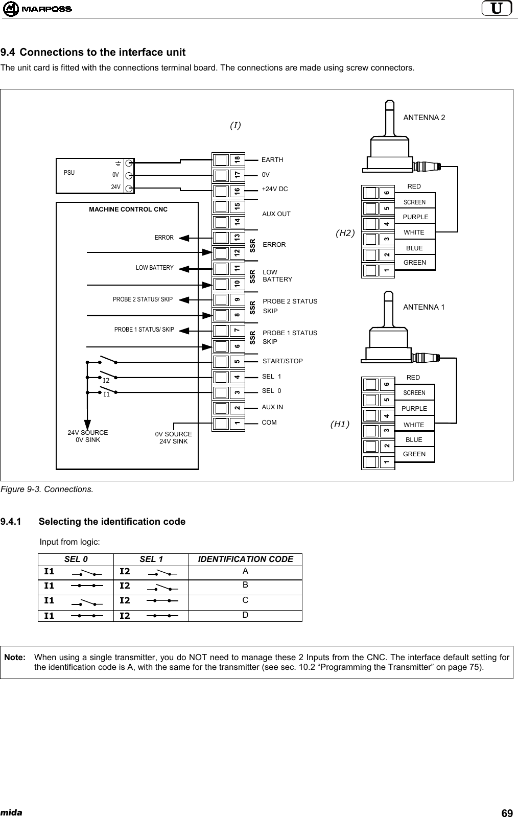 mida 699.4 Connections to the interface unitThe unit card is fitted with the connections terminal board. The connections are made using screw connectors.Figure 9-3. Connections.9.4.1 Selecting the identification codeInput from logic:SEL 0 SEL 1 IDENTIFICATION CODEI1 I2 AI1 I2 BI1 I2 CI1 I2 DNote: When using a single transmitter, you do NOT need to manage these 2 Inputs from the CNC. The interface default setting forthe identification code is A, with the same for the transmitter (see sec. 10.2 “Programming the Transmitter” on page 75).SCREENANTENNA 1ANTENNA 2GREENBLUEWHITEPURPLEREDGREENBLUEWHITEPURPLESCREENREDCOMAUX INSEL  0SEL  1START/STOPPROBE 1 STATUSSKIPPROBE 2 STATUSSKIPLOWBATTERYERRORAUX OUT+24V DC0VEARTHMACHINE CONTROL CNC0V SOURCE24V SINKPROBE 1 STATUS/ SKIPPROBE 2 STATUS/ SKIPLOW BATTERYERROR24V0VPSUI1I224V SOURCE0V SINK(H1)(H2)(I)