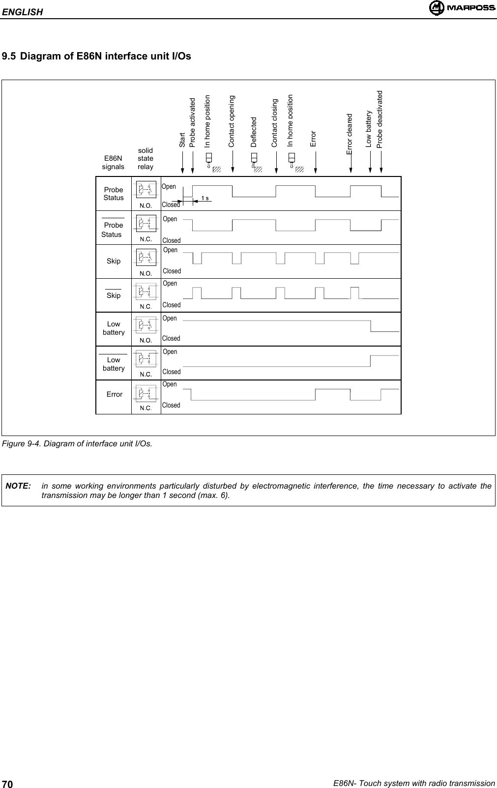 ENGLISHE86N- Touch system with radio transmission709.5 Diagram of E86N interface unit I/OsFigure 9-4. Diagram of interface unit I/Os.NOTE: in some working environments particularly disturbed by electromagnetic interference, the time necessary to activate thetransmission may be longer than 1 second (max. 6).OpenClosedOpenClosedOpenClosedOpenClosedOpenClosedOpenClosedOpenClosedProbeStatusProbeStatusSkipSkipLowbatteryLowbatteryErrorE86NsignalssolidstaterelayStartProbe activatedIn home positionContact openingDeflectedContact closingIn home positionErrorError clearedLow batteryProbe deactivated