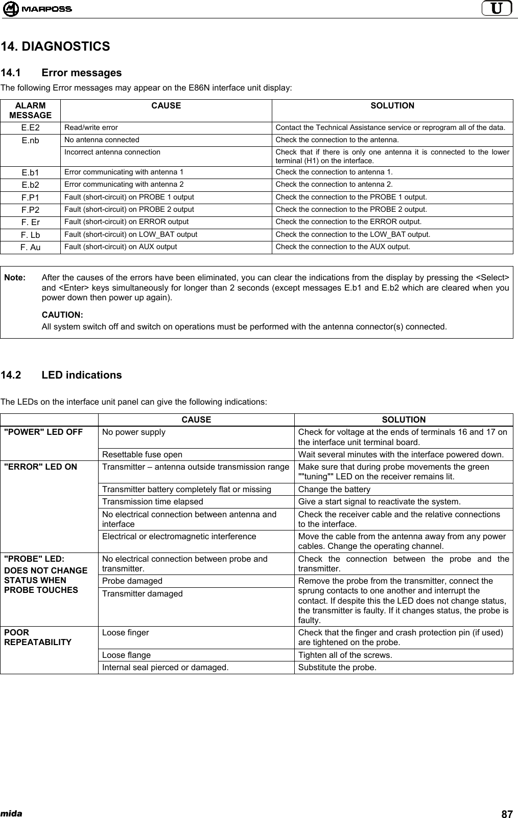 mida 8714. DIAGNOSTICS14.1   Error messagesThe following Error messages may appear on the E86N interface unit display:ALARMMESSAGECAUSE SOLUTIONE.E2 Read/write error Contact the Technical Assistance service or reprogram all of the data.E.nb No antenna connected Check the connection to the antenna.Incorrect antenna connection Check  that if there is only one antenna it is connected to the lowerterminal (H1) on the interface.E.b1 Error communicating with antenna 1 Check the connection to antenna 1.E.b2 Error communicating with antenna 2 Check the connection to antenna 2.F.P1 Fault (short-circuit) on PROBE 1 output Check the connection to the PROBE 1 output.F.P2 Fault (short-circuit) on PROBE 2 output Check the connection to the PROBE 2 output.F. Er Fault (short-circuit) on ERROR output Check the connection to the ERROR output.F. Lb Fault (short-circuit) on LOW_BAT output Check the connection to the LOW_BAT output.F. Au Fault (short-circuit) on AUX output Check the connection to the AUX output.Note: After the causes of the errors have been eliminated, you can clear the indications from the display by pressing the &lt;Select&gt;and &lt;Enter&gt; keys simultaneously for longer than 2 seconds (except messages E.b1 and E.b2 which are cleared when youpower down then power up again).CAUTION:All system switch off and switch on operations must be performed with the antenna connector(s) connected.14.2   LED indicationsThe LEDs on the interface unit panel can give the following indications:CAUSE SOLUTIONNo power supply Check for voltage at the ends of terminals 16 and 17 onthe interface unit terminal board.&quot;POWER&quot; LED OFFResettable fuse open Wait several minutes with the interface powered down.Transmitter – antenna outside transmission range Make sure that during probe movements the green&quot;&quot;tuning&quot;&quot; LED on the receiver remains lit.Transmitter battery completely flat or missing Change the batteryTransmission time elapsed Give a start signal to reactivate the system.No electrical connection between antenna andinterfaceCheck the receiver cable and the relative connectionsto the interface.&quot;ERROR&quot; LED ONElectrical or electromagnetic interference Move the cable from the antenna away from any powercables. Change the operating channel.No electrical connection between probe andtransmitter.Check the connection between the probe and thetransmitter.Probe damaged&quot;PROBE&quot; LED:DOES NOT CHANGESTATUS WHENPROBE TOUCHES Transmitter damagedRemove the probe from the transmitter, connect thesprung contacts to one another and interrupt thecontact. If despite this the LED does not change status,the transmitter is faulty. If it changes status, the probe isfaulty.Loose finger Check that the finger and crash protection pin (if used)are tightened on the probe.Loose flange Tighten all of the screws.POORREPEATABILITYInternal seal pierced or damaged. Substitute the probe.