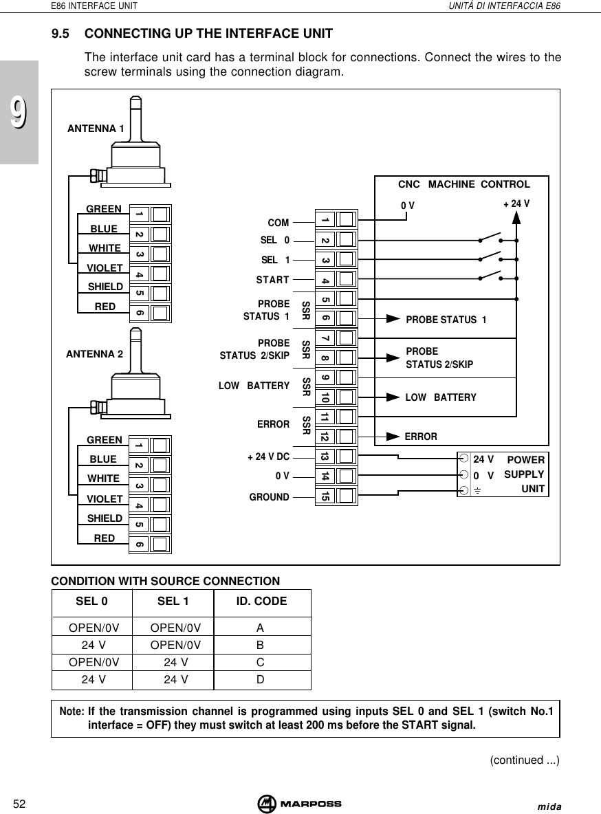 52E86 INTERFACE UNIT UNITÁ DI INTERFACCIA E86mida99OPEN/0V OPEN/0V A24 V OPEN/0V BOPEN/0V 24 V C24 V 24 V DSEL 0 SEL 1 ID. CODECONDITION WITH SOURCE CONNECTION(continued ...)Note:If the transmission channel is programmed using inputs SEL 0 and SEL 1 (switch No.1interface = OFF) they must switch at least 200 ms before the START signal.9.5 CONNECTING UP THE INTERFACE UNITThe interface unit card has a terminal block for connections. Connect the wires to thescrew terminals using the connection diagram.124563REDSHIELDVIOLET12456312435678910 11 12 13 14 1524 V0   VPOWERSUPPLYUNITCNC   MACHINE  CONTROLSSR SSR SSR SSRCOMSEL    1SEL    0STARTPROBESTATUS  1PROBESTATUS  2/SKIPLOW   BATTERYERRORGROUND0 V+ 24 V DCANTENNA 2+ 24 VERRORLOW   BATTERYPROBESTATUS 2/SKIP0 VANTENNA 1PROBE STATUS  1GREENBLUEWHITEGREENBLUEWHITEVIOLETSHIELDRED