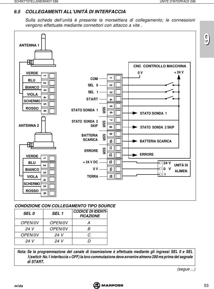 53SCHNITTSTELLENEINHEIT E86 UNITE D’INTERFACE E86mida999.5 COLLEGAMENTI ALL’UNITÀ DI INTERFACCIASulla scheda dell’unità è presente la morsettiera di collegamento; le connessionivengono effettuate mediante connettori con attacco a vite .(segue ...)OPEN/0V OPEN/0V A24 V OPEN/0V BOPEN/0V 24 V C24 V 24 V DSEL 0 SEL 1CONDIZIONE CON COLLEGAMENTO TIPO SOURCE CODICE DI IDENTI-FICAZIONENota: Se la programmazione del canale di trasmissione è effettuata mediante gli ingressi SEL 0 e SEL1(switch  No.1 interfaccia = OFF) la loro commutazione deve avvenire almeno 200 ms prima del segnaledi START.12456312456312435678910 11 12 13 14 1524 V0   VSSR SSR SSR SSRCOMSEL    1SEL    0STARTTERRA0 V+ 24 V DCANTENNA 2ANTENNA 1+ 24 V0 VUNITÀ DIALIMEN.STATO SONDA  1STATO  SONDA  2SKIPBATTERIASCARICAERRORE ERROREBATTERIA SCARICASTATO  SONDA  2 SKIPSTATO SONDA  1CNC  CONTROLLO MACCHINAROSSOSCHERMOVIOLABIANCOBLUVERDEROSSOSCHERMOVIOLABIANCOBLUVERDE