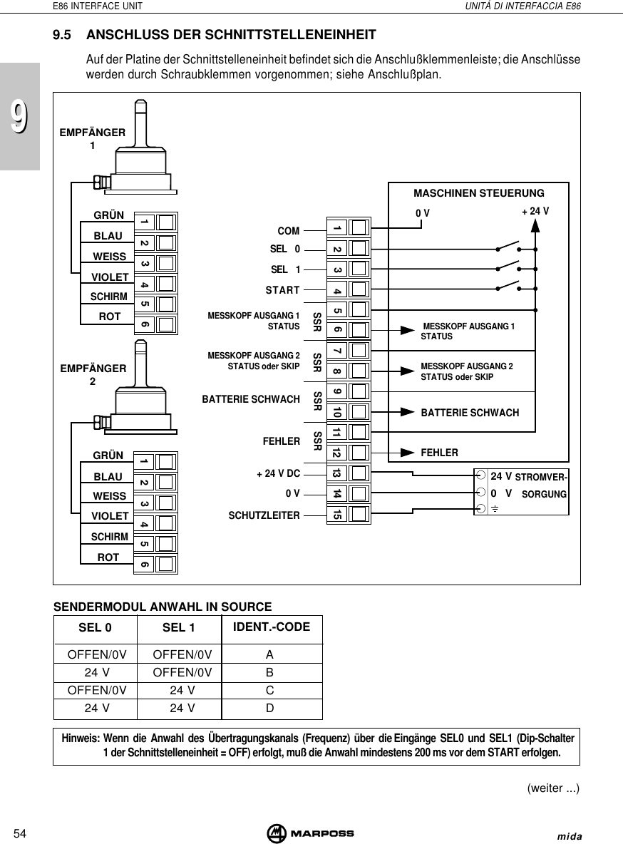 54E86 INTERFACE UNIT UNITÁ DI INTERFACCIA E86mida99OFFEN/0V OFFEN/0V A24 V OFFEN/0V BOFFEN/0V 24 V C24 V 24 V DSEL 0 SEL 1SENDERMODUL ANWAHL IN SOURCE(weiter ...)IDENT.-CODEHinweis: Wenn  die  Anwahl  des  Übertragungskanals  (Frequenz)  über  die Eingänge  SEL0  und  SEL1  (Dip-Schalter1 der Schnittstelleneinheit = OFF) erfolgt, muß die Anwahl mindestens 200 ms vor dem START erfolgen.9.5 ANSCHLUSS DER SCHNITTSTELLENEINHEITAuf der Platine der Schnittstelleneinheit befindet sich die Anschlußklemmenleiste; die Anschlüssewerden durch Schraubklemmen vorgenommen; siehe Anschlußplan.12456312456312435678910 11 12 13 14 1524 V0   VSSR SSR SSR SSRCOMSEL    1SEL    0STARTSCHUTZLEITER0 V+ 24 V DC+ 24 V0 VMASCHINEN STEUERUNGFEHLERBATTERIE SCHWACHMESSKOPF AUSGANG 1 STATUSMESSKOPF AUSGANG 2STATUS oder SKIPSTROMVER-SORGUNGFEHLERBATTERIE SCHWACHMESSKOPF AUSGANG 2STATUS oder SKIPMESSKOPF AUSGANG 1STATUSGRÜNBLAUWEISSVIOLETSCHIRMROTGRÜNBLAUWEISSVIOLETSCHIRMROTEMPFÄNGER1EMPFÄNGER2