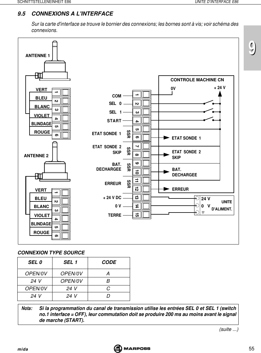 55SCHNITTSTELLENEINHEIT E86 UNITE D’INTERFACE E86mida999.5 CONNEXIONS A L&apos;INTERFACESur la carte d&apos;interface se trouve le bornier des connexions; les bornes sont à vis; voir schéma desconnexions.Nota:Si la programmation du canal de transmission utilise les entrées SEL 0 et SEL 1 (switchno.1 interface = OFF), leur commutation doit se produire 200 ms au moins avant le signalde marche (START).OPEN/0V OPEN/0V A24 V OPEN/0V BOPEN/0V 24 V C24 V 24 V DSEL 0 SEL 1 CODECONNEXION TYPE SOURCE(suite ...)12456312456312435678910 11 12 13 14 1524 V0   VSSR SSR SSR SSRCOMSEL    1SEL    0STARTTERRE0 V+ 24 V DC+ 24 V0VANTENNE 1ANTENNE 2VERTROUGEBLINDAGECONTROLE MACHINE CNUNITED&apos;ALIMENT.ETAT SONDE  1ETAT  SONDE  2SKIPBAT.DECHARGEEERREURETAT SONDE  1ETAT  SONDE  2SKIPBAT.DECHARGEEERREURVIOLETBLANCBLEUVERTBLEUBLANCVIOLETBLINDAGEROUGE