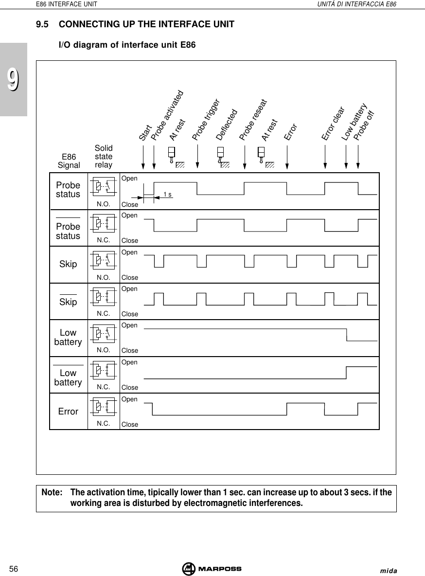56E86 INTERFACE UNIT UNITÁ DI INTERFACCIA E86mida999.5 CONNECTING UP THE INTERFACE UNITI/O diagram of interface unit E86OpenCloseProbestatusN.O.ProbestatusSkipLowbatteryErrorSkipLowbatterySolidstaterelayStartProbe activatedAt restProbe triggerDeflectedProbe reseatAt restErrorError clearLow batteryProbe offOpenCloseOpenCloseOpenCloseOpenCloseOpenCloseOpenCloseN.C.N.O.N.C.N.O.N.C.N.C.E86Signal 1 sNote: The activation time, tipically lower than 1 sec. can increase up to about 3 secs. if theworking area is disturbed by electromagnetic interferences.