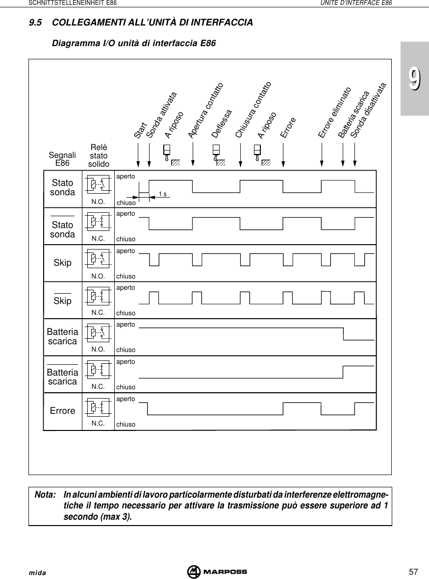 57SCHNITTSTELLENEINHEIT E86 UNITE D’INTERFACE E86mida999.5 COLLEGAMENTI ALL’UNITÀ DI INTERFACCIADiagramma I/O unità di interfaccia E86apertochiusoStatosondaN.O.StatosondaSkipBatteriascaricaErroreSkipBatteriascaricaRelèstatosolidoStartSonda attivataA riposoApertura contattoDeflessaChiusura contattoA riposoErroreErrore eliminatoBatteria scaricaSonda disattivataapertochiusoapertochiusoapertochiusoapertochiusoapertochiusoapertochiusoN.C.N.O.N.C.N.O.N.C.N.C.SegnaliE861 sNota:In alcuni ambienti di lavoro particolarmente disturbati da interferenze elettromagne-tiche il tempo necessario per attivare la trasmissione può essere superiore ad 1secondo (max 3).