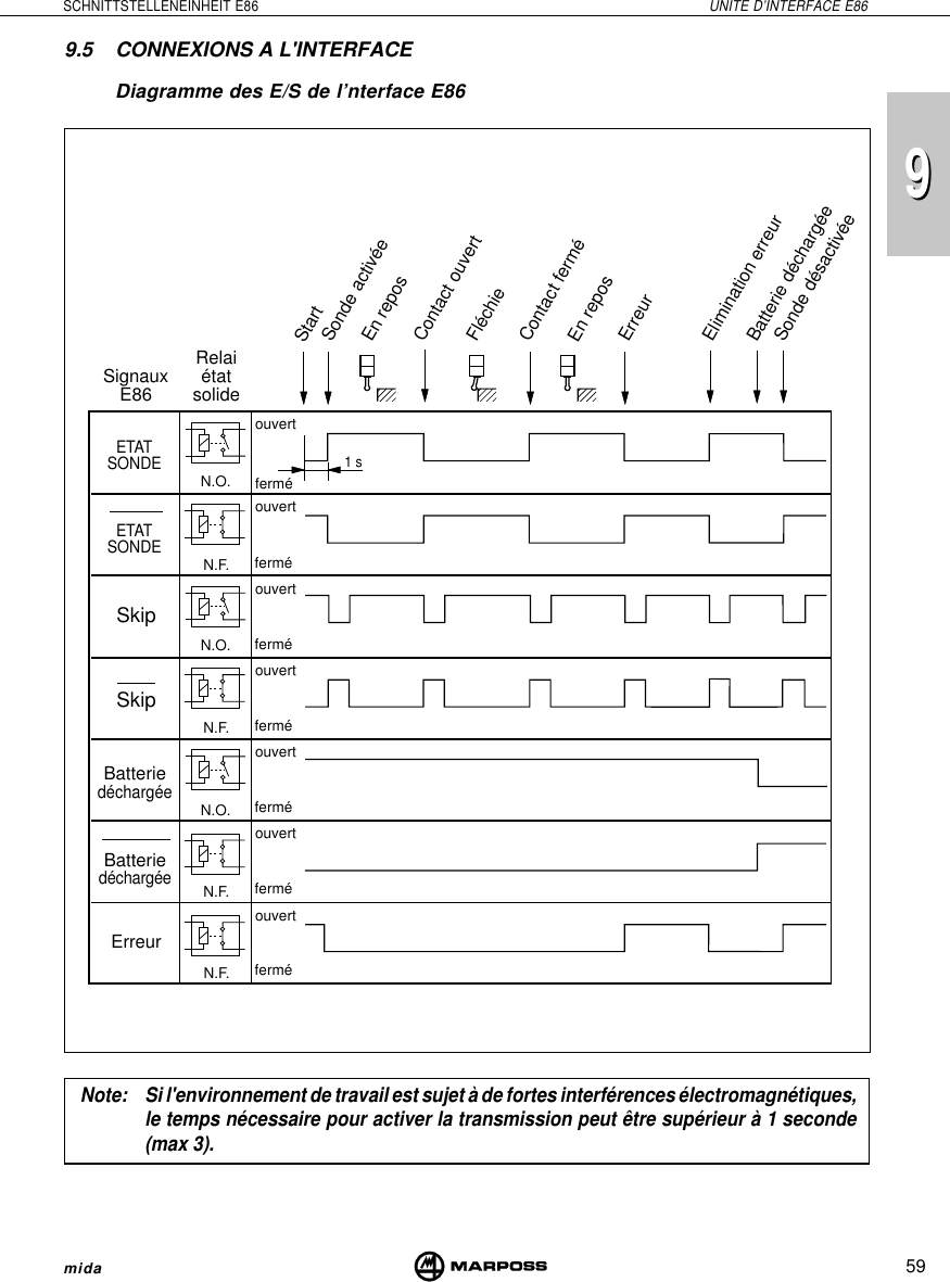 59SCHNITTSTELLENEINHEIT E86 UNITE D’INTERFACE E86mida999.5 CONNEXIONS A L&apos;INTERFACEDiagramme des E/S de l’nterface E86Note: Si l&apos;environnement de travail est sujet à de fortes interférences électromagnétiques,le temps nécessaire pour activer la transmission peut être supérieur à 1 seconde(max 3).ouvertferméETATSONDEN.O.SkipBatteriedéchargéeErreurSkipRelaiétatsolideStartSonde activéeEn reposContact ouvertFléchieContact ferméEn reposErreurElimination erreurBatterie déchargéeSonde désactivéeouvertouvertouvertouvertouvertouvertN.F. ferméferméferméferméferméferméN.O.N.O.N.F.N.F.N.F.ETATSONDEBatteriedéchargéeSignauxE861 s