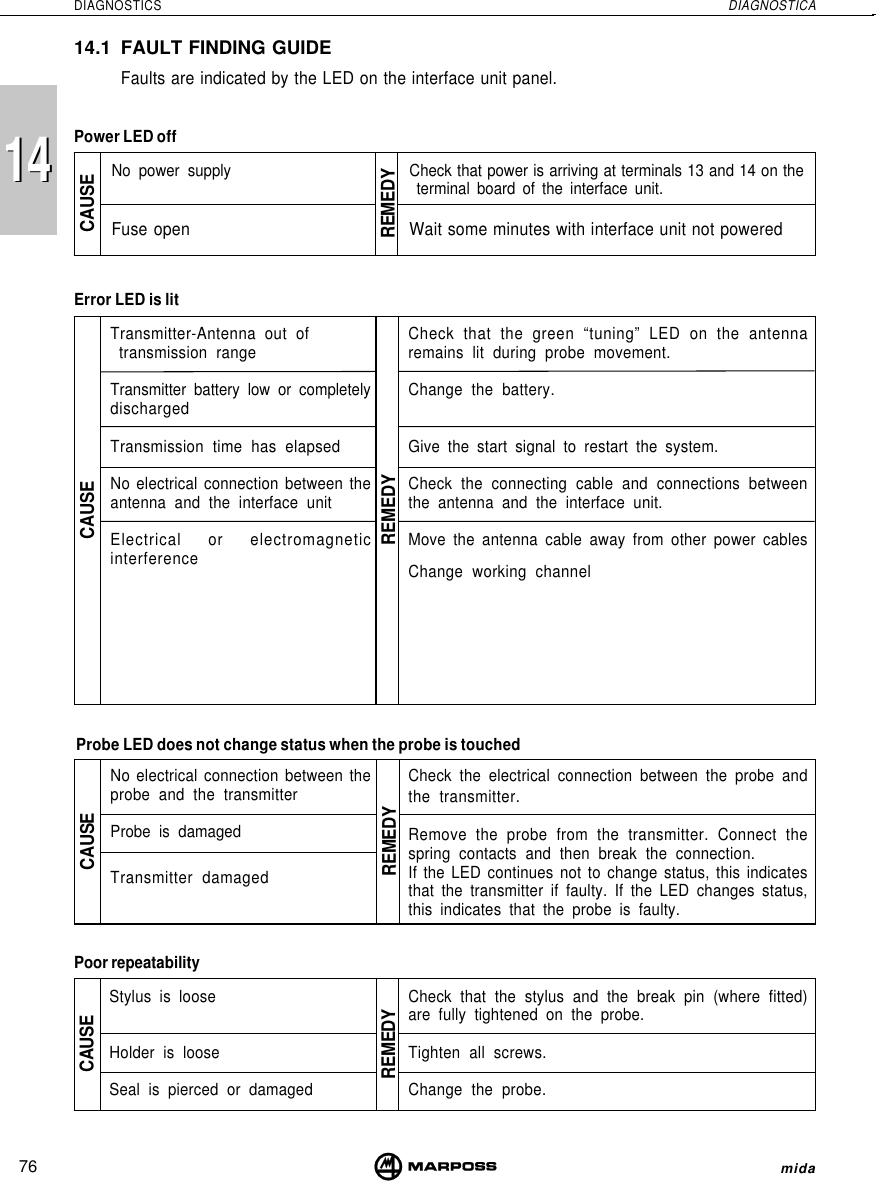 76DIAGNOSTICS DIAGNOSTICAmida1414No  power  supply Check that power is arriving at terminals 13 and 14 on the terminal board of the interface unit.Fuse open Wait some minutes with interface unit not poweredTransmitter-Antenna out of transmission rangeTransmitter battery low or completelydischargedTransmission time has elapsedNo electrical connection between theantenna and the interface unitElectrical or electromagneticinterferenceCheck that the green “tuning” LED on the antennaremains lit during probe movement.Change the battery.Give the start signal to restart the system.Check the connecting cable and connections betweenthe antenna and the interface unit.Move the antenna cable away from other power cablesChange working channelREMEDY REMEDYProbe LED does not change status when the probe is touchedNo electrical connection between theprobe and the transmitterProbe is damagedTransmitter damagedCheck the electrical connection between the probe andthe transmitter.Remove the probe from the transmitter. Connect thespring contacts and then break the connection.If the LED continues not to change status, this indicatesthat the transmitter if faulty. If the LED changes status,this indicates that the probe is faulty.REMEDY14.1 FAULT FINDING GUIDEFaults are indicated by the LED on the interface unit panel.Error LED is litPower LED offREMEDYStylus is looseHolder is looseSeal is pierced or damagedCheck that the stylus and the break pin (where fitted)are fully tightened on the probe.Tighten all screws.Change the probe.Poor repeatabilityCAUSE CAUSECAUSECAUSE