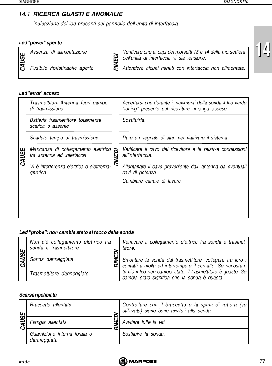 77DIAGNOSE DIAGNOSTICmida1414Assenza di alimentazione Verificare che ai capi dei morsetti 13 e 14 della morsettieradell&apos;unità di interfaccia vi sia tensione.Fusibile ripristinabile aperto Attendere alcuni minuti con interfaccia non alimentata.Led &quot;error&quot; accesoTrasmettitore-Antenna fuori campodi trasmissioneBatteria trasmettitore totalmentescarica o assenteScaduto tempo di trasmissioneMancanza di collegamento elettricotra antenna ed interfacciaVi è interferenza elettrica o elettroma-gneticaAccertarsi che durante i movimenti della sonda il led verde&quot;tuning&quot; presente sul ricevitore rimanga acceso.Sostituirla.Dare un segnale di start per riattivare il sistema.Verificare il cavo del ricevitore e le relative connessioniall&apos;interfaccia.Allontanare il cavo proveniente dall&apos; antenna da eventualicavi di potenza.Cambiare canale di lavoro.RIMEDILed &quot;probe&quot;: non cambia stato al tocco della sondaNon c&apos;è collegamento elettrico trasonda e trasmettitoreSonda danneggiataTrasmettitore danneggiatoVerificare il collegamento elettrico tra sonda e trasmet-titore.Smontare la sonda dal trasmettitore, collegare tra loro icontatti a molla ed interrompere il contatto. Se nonostan-te ciò il led non cambia stato, il trasmettitore è guasto. Secambia stato significa che la sonda è guasta.RIMEDILed &quot;power&quot; spentoRIMEDI14.1 RICERCA GUASTI E ANOMALIEIndicazione dei led presenti sul pannello dell’unità di interfaccia.Scarsa ripetibilitàRIMEDIBraccetto allentatoFlangia allentataGuarnizione interna forata odanneggiataControllare che il braccetto e la spina di rottura (seutilizzata) siano bene avvitati alla sonda.Avvitare tutte la viti.Sostituire la sonda.CAUSECAUSE CAUSECAUSE