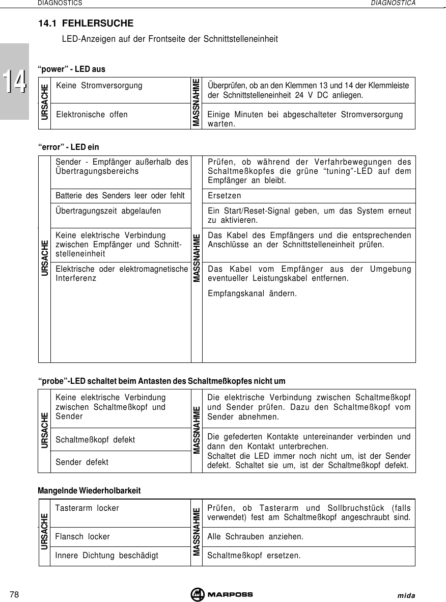 78DIAGNOSTICS DIAGNOSTICAmida1414Keine Stromversorgung Überprüfen, ob an den Klemmen 13 und 14 der Klemmleisteder Schnittstelleneinheit 24 V DC anliegen.Elektronische offen Einige Minuten bei abgeschalteter Stromversorgungwarten.14.1 FEHLERSUCHELED-Anzeigen auf der Frontseite der Schnittstelleneinheit“power” - LED ausURSACHEMASSNAHMEMangelnde WiederholbarkeitMASSNAHMEURSACHETasterarm lockerFlansch lockerInnere Dichtung beschädigtPrüfen, ob Tasterarm und Sollbruchstück (fallsverwendet) fest am Schaltmeßkopf angeschraubt sind.Alle Schrauben anziehen.Schaltmeßkopf ersetzen.“error” - LED einSender - Empfänger außerhalb desÜbertragungsbereichsBatterie des Senders leer oder fehltÜbertragungszeit abgelaufenKeine elektrische Verbindungzwischen Empfänger und Schnitt-stelleneinheitElektrische oder elektromagnetischeInterferenzPrüfen, ob während der Verfahrbewegungen desSchaltmeßkopfes die grüne “tuning”-LED auf demEmpfänger an bleibt.ErsetzenEin Start/Reset-Signal geben, um das System erneutzu aktivieren.Das Kabel des Empfängers und die entsprechendenAnschlüsse an der Schnittstelleneinheit prüfen.Das Kabel vom Empfänger aus der Umgebungeventueller Leistungskabel entfernen.Empfangskanal ändern.MASSNAHMEURSACHEKeine elektrische Verbindungzwischen Schaltmeßkopf undSenderSchaltmeßkopf defektSender defekt“probe”-LED schaltet beim Antasten des Schaltmeßkopfes nicht umDie elektrische Verbindung zwischen Schaltmeßkopfund Sender prüfen. Dazu den Schaltmeßkopf vomSender abnehmen.Die gefederten Kontakte untereinander verbinden unddann den Kontakt unterbrechen.Schaltet die LED immer noch nicht um, ist der Senderdefekt. Schaltet sie um, ist der Schaltmeßkopf defekt.URSACHEMASSNAHME