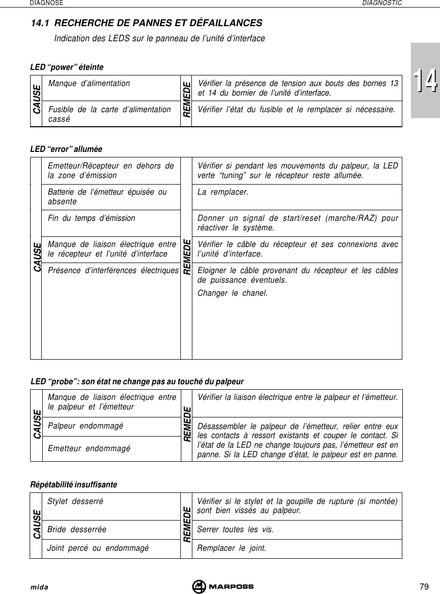 79DIAGNOSE DIAGNOSTICmida1414Vérifier si pendant les mouvements du palpeur, la LEDverte “tuning” sur le récepteur reste allumée.La remplacer.Donner un signal de start/reset (marche/RAZ) pourréactiver le système.Vérifier le câble du récepteur et ses connexions avecl’unité d’interface.Eloigner le câble provenant du récepteur et les câblesde puissance éventuels.Changer le chanel.Manque d’alimentation Vérifier la présence de tension aux bouts des bornes 13et 14 du bornier de l’unité d’interface.Fusible de la carte d’alimentation Vérifier l’état du fusible et le remplacer si nécessaire.cassé14.1 RECHERCHE DE PANNES ET DÉFAILLANCESIndication des LEDS sur le panneau de l’unité d’interfaceLED “error” alluméeEmetteur/Récepteur en dehors dela zone d’émissionBatterie de l’émetteur épuisée ouabsenteFin du temps d’émissionManque de liaison électrique entrele récepteur et l’unité d’interfacePrésence d’interférences électriquesREMEDECAUSELED “power” éteinteCAUSEREMEDELED “probe”: son état ne change pas au touché du palpeurManque de liaison électrique entrele palpeur et l’émetteurPalpeur endommagéEmetteur endommagéVérifier la liaison électrique entre le palpeur et l’émetteur.Désassembler le palpeur de l’émetteur, relier entre euxles contacts à ressort existants et couper le contact. Sil’état de la LED ne change toujours pas, l’émetteur est enpanne. Si la LED change d’état, le palpeur est en panne.REMEDECAUSERépétabilité insuffisanteREMEDECAUSEStylet desserréBride desserréeJoint percé ou endommagéVérifier si le stylet et la goupille de rupture (si montée)sont bien vissés au palpeur.Serrer toutes les vis.Remplacer le joint.