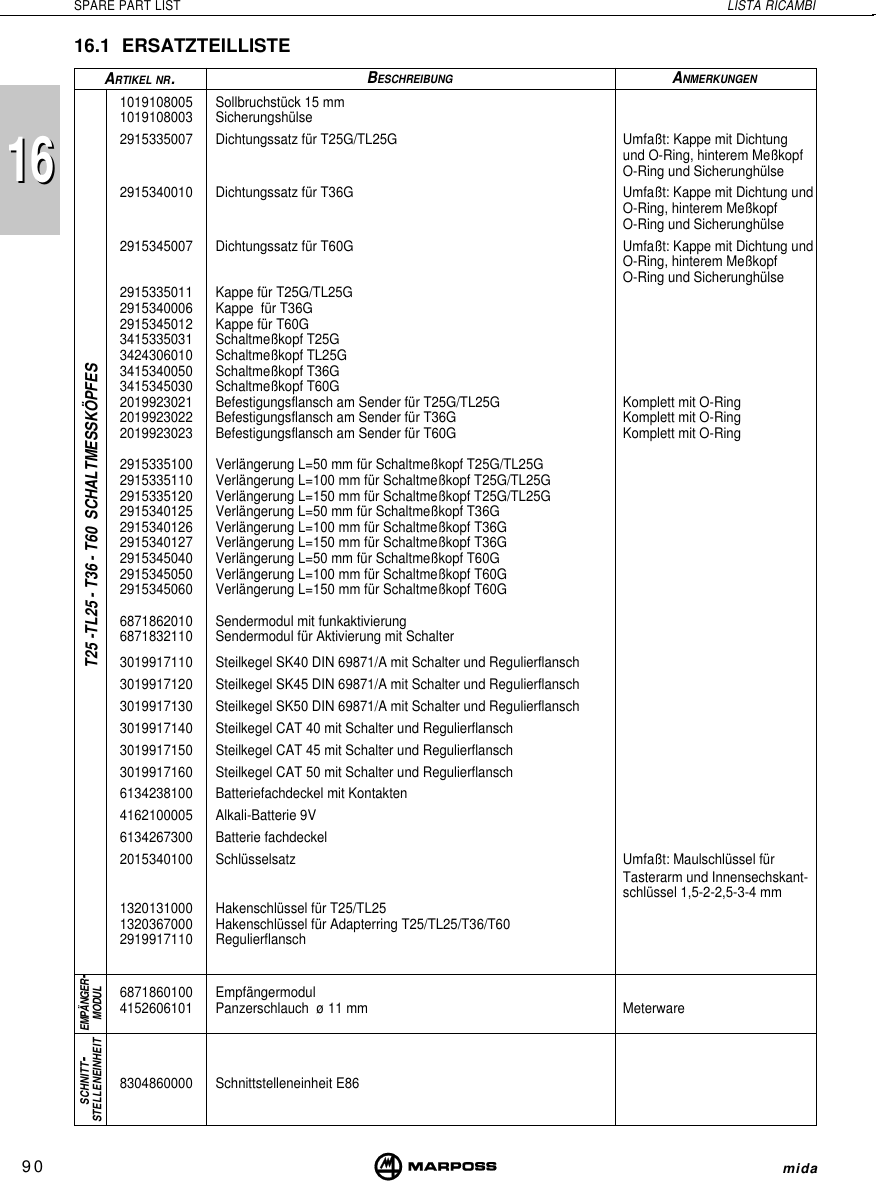 90SPARE PART LIST LISTA RICAMBI mida1616T25 -TL25 - T36 - T60  SCHALTMESSKÖPFES16.1 ERSATZTEILLISTEARTIKEL NR.BESCHREIBUNGANMERKUNGENEMPÄNGER-MODUL1019108005 Sollbruchstück 15 mm1019108003 Sicherungshülse2915335007 Dichtungssatz für T25G/TL25G Umfaßt: Kappe mit Dichtungund O-Ring, hinterem MeßkopfO-Ring und Sicherunghülse2915340010 Dichtungssatz für T36G Umfaßt: Kappe mit Dichtung undO-Ring, hinterem MeßkopfO-Ring und Sicherunghülse2915345007 Dichtungssatz für T60G Umfaßt: Kappe mit Dichtung undO-Ring, hinterem MeßkopfO-Ring und Sicherunghülse2915335011 Kappe für T25G/TL25G2915340006 Kappe  für T36G2915345012 Kappe für T60G3415335031 Schaltmeßkopf T25G3424306010 Schaltmeßkopf TL25G3415340050 Schaltmeßkopf T36G3415345030 Schaltmeßkopf T60G2019923021 Befestigungsflansch am Sender für T25G/TL25G Komplett mit O-Ring2019923022 Befestigungsflansch am Sender für T36G Komplett mit O-Ring2019923023 Befestigungsflansch am Sender für T60G Komplett mit O-Ring2915335100 Verlängerung L=50 mm für Schaltmeßkopf T25G/TL25G2915335110 Verlängerung L=100 mm für Schaltmeßkopf T25G/TL25G2915335120 Verlängerung L=150 mm für Schaltmeßkopf T25G/TL25G2915340125 Verlängerung L=50 mm für Schaltmeßkopf T36G2915340126 Verlängerung L=100 mm für Schaltmeßkopf T36G2915340127 Verlängerung L=150 mm für Schaltmeßkopf T36G2915345040 Verlängerung L=50 mm für Schaltmeßkopf T60G2915345050 Verlängerung L=100 mm für Schaltmeßkopf T60G2915345060 Verlängerung L=150 mm für Schaltmeßkopf T60G6871862010 Sendermodul mit funkaktivierung6871832110 Sendermodul für Aktivierung mit Schalter3019917110 Steilkegel SK40 DIN 69871/A mit Schalter und Regulierflansch3019917120 Steilkegel SK45 DIN 69871/A mit Schalter und Regulierflansch3019917130 Steilkegel SK50 DIN 69871/A mit Schalter und Regulierflansch3019917140 Steilkegel CAT 40 mit Schalter und Regulierflansch3019917150 Steilkegel CAT 45 mit Schalter und Regulierflansch3019917160 Steilkegel CAT 50 mit Schalter und Regulierflansch6134238100 Batteriefachdeckel mit Kontakten4162100005 Alkali-Batterie 9V6134267300 Batterie fachdeckel2015340100 Schlüsselsatz Umfaßt: Maulschlüssel fürTasterarm und Innensechskant-schlüssel 1,5-2-2,5-3-4 mm1320131000 Hakenschlüssel für T25/TL251320367000 Hakenschlüssel für Adapterring T25/TL25/T36/T602919917110 Regulierflansch6871860100 Empfängermodul4152606101 Panzerschlauch  ø 11 mm Meterware8304860000 Schnittstelleneinheit E86SCHNITT-STELLENEINHEIT