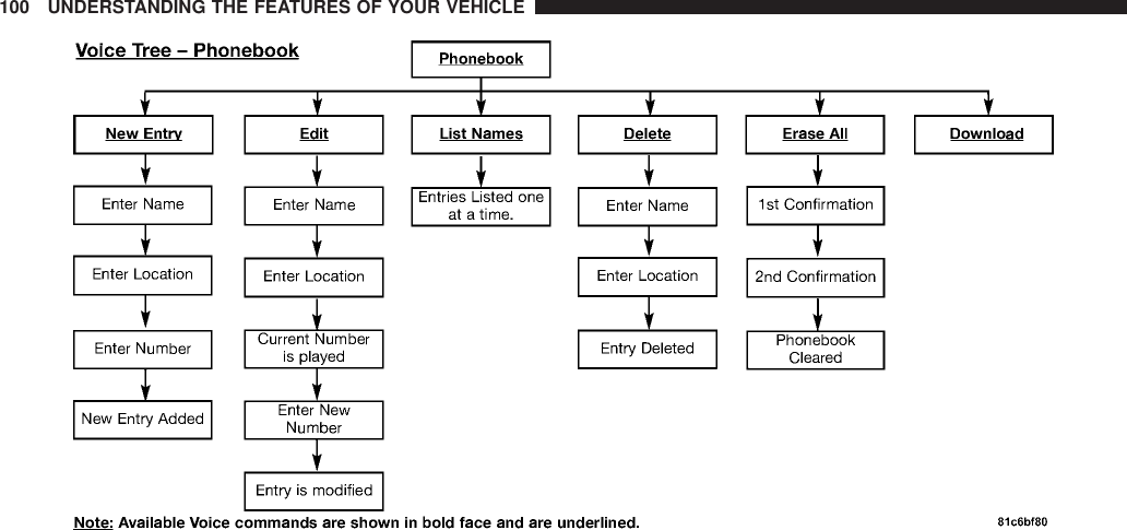 100 UNDERSTANDING THE FEATURES OF YOUR VEHICLE