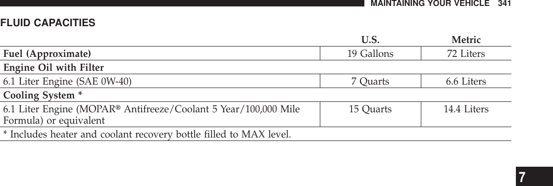 FLUID CAPACITIESU.S. MetricFuel (Approximate) 19 Gallons 72 LitersEngine Oil with Filter6.1 Liter Engine (SAE 0W-40) 7 Quarts 6.6 LitersCooling System *6.1 Liter Engine (MOPARtAntifreeze/Coolant 5 Year/100,000 MileFormula) or equivalent 15 Quarts 14.4 Liters* Includes heater and coolant recovery bottle filled to MAX level.MAINTAINING YOUR VEHICLE 3417