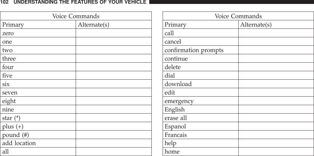 Voice CommandsPrimary Alternate(s)zeroonetwothreefourfivesixseveneightninestar (*)plus (+)pound (#)add locationallVoice CommandsPrimary Alternate(s)callcancelconfirmation promptscontinuedeletedialdownloadeditemergencyEnglisherase allEspanolFrancaishelphome102 UNDERSTANDING THE FEATURES OF YOUR VEHICLE