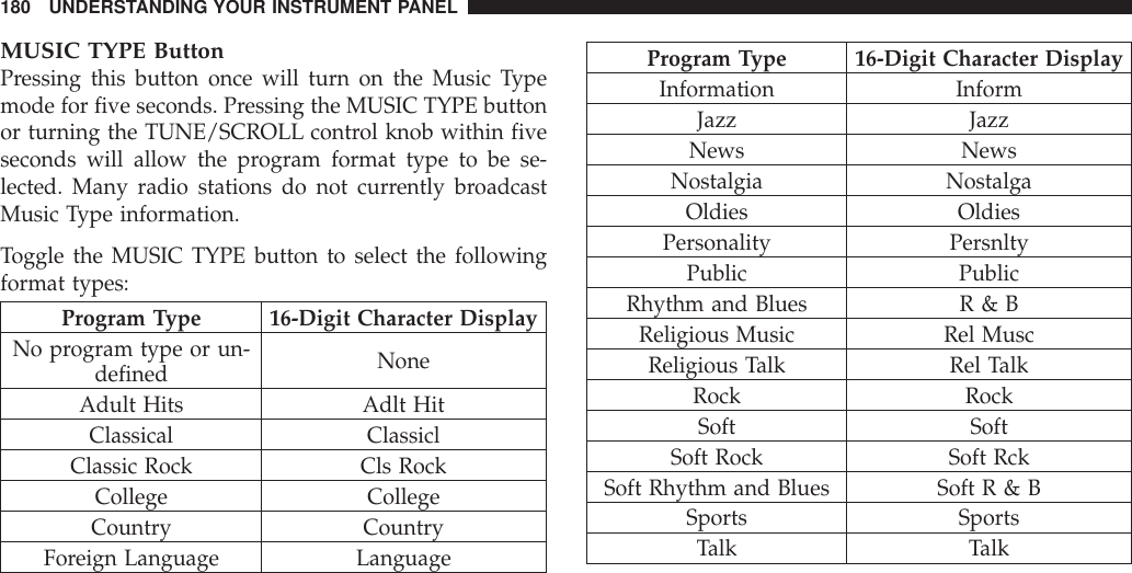 MUSIC TYPE ButtonPressing this button once will turn on the Music Typemode for five seconds. Pressing the MUSIC TYPE buttonor turning the TUNE/SCROLL control knob within fiveseconds will allow the program format type to be se-lected. Many radio stations do not currently broadcastMusic Type information.Toggle the MUSIC TYPE button to select the followingformat types:Program Type 16-Digit Character DisplayNo program type or un-defined NoneAdult Hits Adlt HitClassical ClassiclClassic Rock Cls RockCollege CollegeCountry CountryForeign Language LanguageProgram Type 16-Digit Character DisplayInformation InformJazz JazzNews NewsNostalgia NostalgaOldies OldiesPersonality PersnltyPublic PublicRhythm and Blues R &amp; BReligious Music Rel MuscReligious Talk Rel TalkRock RockSoft SoftSoft Rock Soft RckSoft Rhythm and Blues SoftR&amp;BSports SportsTalk Talk180 UNDERSTANDING YOUR INSTRUMENT PANEL