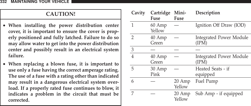 CAUTION!•When installing the power distribution centercover, it is important to ensure the cover is prop-erly positioned and fully latched. Failure to do somay allow water to get into the power distributioncenter and possibly result in an electrical systemfailure.•When replacing a blown fuse, it is important touse only a fuse having the correct amperage rating.The use of a fuse with a rating other than indicatedmay result in a dangerous electrical system over-load. If a properly rated fuse continues to blow, itindicates a problem in the circuit that must becorrected.Cavity CartridgeFuse Mini-Fuse Description1 60 AmpYellow — Ignition Off Draw (IOD)2 40 AmpGreen — Integrated Power Module(IPM)3— ——4 40 AmpGreen — Integrated Power Module(IPM)5 30 AmpPink — Heated Seats - ifequipped6 — 20 AmpYellow Fuel Pump7 — 20 AmpYellow Sub Amp - if equipped332 MAINTAINING YOUR VEHICLE