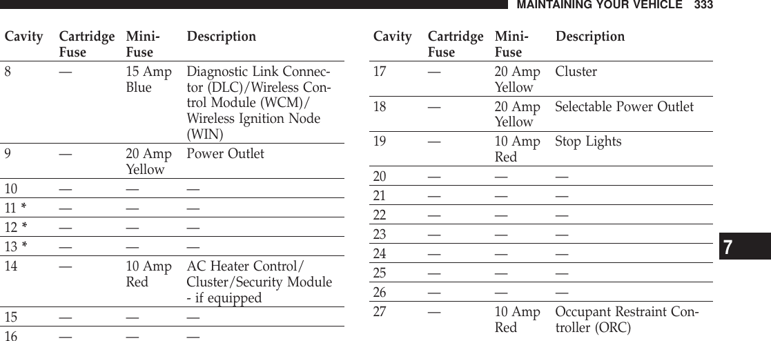 Cavity CartridgeFuse Mini-Fuse Description8 — 15 AmpBlue Diagnostic Link Connec-tor (DLC)/Wireless Con-trol Module (WCM)/Wireless Ignition Node(WIN)9 — 20 AmpYellow Power Outlet10 — — —11 *———12 *———13 *———14 — 10 AmpRed AC Heater Control/Cluster/Security Module- if equipped15 — — —16 — — —Cavity CartridgeFuse Mini-Fuse Description17 — 20 AmpYellow Cluster18 — 20 AmpYellow Selectable Power Outlet19 — 10 AmpRed Stop Lights20 — — —21 — — —22 — — —23 — — —24 — — —25 — — —26 — — —27 — 10 AmpRed Occupant Restraint Con-troller (ORC)MAINTAINING YOUR VEHICLE 3337