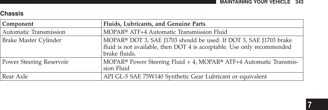 ChassisComponent Fluids, Lubricants, and Genuine PartsAutomatic Transmission MOPARtATF+4 Automatic Transmission FluidBrake Master Cylinder MOPARtDOT 3, SAE J1703 should be used. If DOT 3, SAE J1703 brakefluid is not available, then DOT 4 is acceptable. Use only recommendedbrake fluids.Power Steering Reservoir MOPARtPower Steering Fluid + 4, MOPARtATF+4 Automatic Transmis-sion FluidRear Axle API GL-5 SAE 75W140 Synthetic Gear Lubricant or equivalentMAINTAINING YOUR VEHICLE 3437