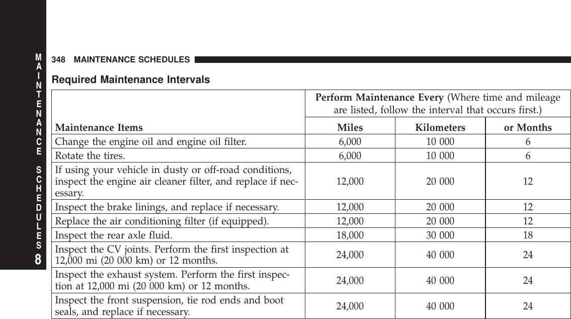 Required Maintenance IntervalsPerform Maintenance Every (Where time and mileageare listed, follow the interval that occurs first.)Maintenance Items Miles Kilometers or MonthsChange the engine oil and engine oil filter. 6,000 10 000 6Rotate the tires. 6,000 10 000 6If using your vehicle in dusty or off-road conditions,inspect the engine air cleaner filter, and replace if nec-essary. 12,000 20 000 12Inspect the brake linings, and replace if necessary. 12,000 20 000 12Replace the air conditioning filter (if equipped). 12,000 20 000 12Inspect the rear axle fluid. 18,000 30 000 18Inspect the CV joints. Perform the first inspection at12,000 mi (20 000 km) or 12 months. 24,000 40 000 24Inspect the exhaust system. Perform the first inspec-tion at 12,000 mi (20 000 km) or 12 months. 24,000 40 000 24Inspect the front suspension, tie rod ends and bootseals, and replace if necessary. 24,000 40 000 24348 MAINTENANCE SCHEDULES8MAINTENANCESCHEDULES