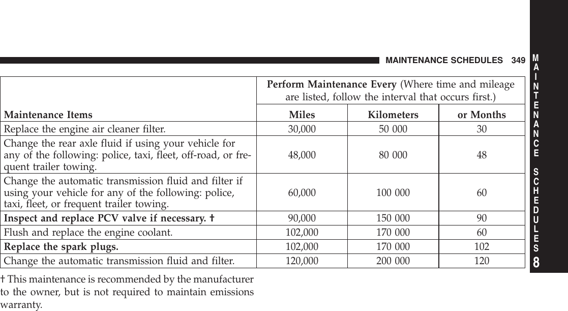 Perform Maintenance Every (Where time and mileageare listed, follow the interval that occurs first.)Maintenance Items Miles Kilometers or MonthsReplace the engine air cleaner filter. 30,000 50 000 30Change the rear axle fluid if using your vehicle forany of the following: police, taxi, fleet, off-road, or fre-quent trailer towing. 48,000 80 000 48Change the automatic transmission fluid and filter ifusing your vehicle for any of the following: police,taxi, fleet, or frequent trailer towing. 60,000 100 000 60Inspect and replace PCV valve if necessary. † 90,000 150 000 90Flush and replace the engine coolant. 102,000 170 000 60Replace the spark plugs. 102,000 170 000 102Change the automatic transmission fluid and filter. 120,000 200 000 120† This maintenance is recommended by the manufacturerto the owner, but is not required to maintain emissionswarranty.MAINTENANCE SCHEDULES 3498MAINTENANCESCHEDULES