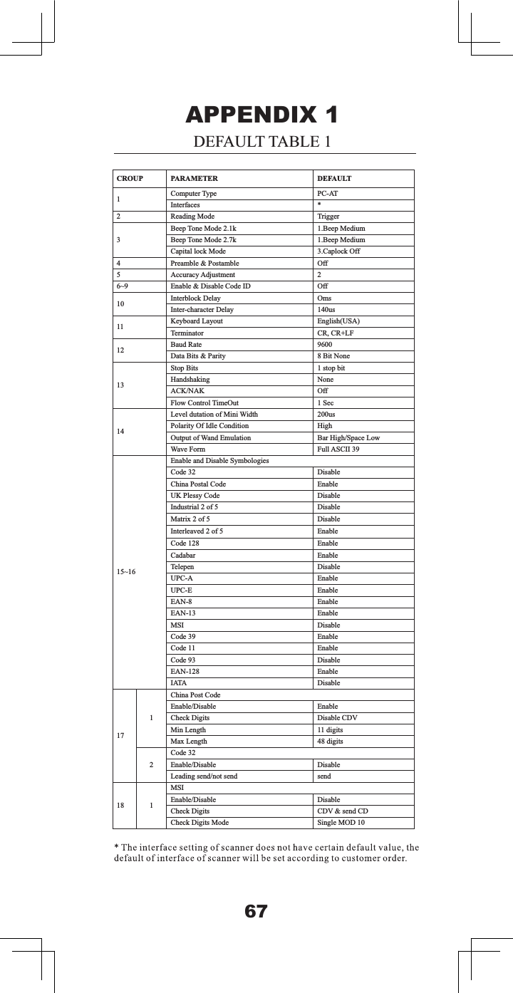 &amp;5283 3$5$0(7(5 '()$8/7&amp;RPSXWHU7\SH 3&amp;$7,QWHUIDFHV  5HDGLQJ0RGH 7ULJJHU%HHS7RQH0RGHN %HHS0HGLXP%HHS7RQH0RGHN %HHS0HGLXP&amp;DSLWDOORFN0RGH &amp;DSORFN2II 3UHDPEOH3RVWDPEOH 2II $FFXUDF\$GMXVWPHQW a (QDEOH'LVDEOH&amp;RGH,' 2II ,QWHUEORFN'HOD\ 2PV,QWHUFKDUDFWHU'HOD\ XV .H\ERDUG/D\RXW (QJOLVK86$7HUPLQDWRU &amp;5&amp;5/) %DXG5DWH 'DWD%LWV3DULW\ %LW1RQH6WRS%LWV VWRSELW+DQGVKDNLQJ 1RQH$&amp;.1$. 2II)ORZ&amp;RQWURO7LPH2XW 6HF/HYHOGXWDWLRQRI0LQL:LGWK XV3RODULW\2I,GOH&amp;RQGLWLRQ +LJK2XWSXWRI:DQG(PXODWLRQ %DU+LJK6SDFH/RZ:DYH)RUP )XOO$6&amp;,,a(QDEOHDQG'LVDEOH6\PERORJLHV&amp;RGH 'LVDEOH&amp;KLQD3RVWDO&amp;RGH (QDEOH8.3OHVV\&amp;RGH 'LVDEOH,QGXVWULDORI 'LVDEOH0DWUL[RI 'LVDEOH,QWHUOHDYHGRI (QDEOH&amp;RGH (QDEOH&amp;DGDEDU (QDEOH7HOHSHQ 'LVDEOH83&amp;$ (QDEOH83&amp;( (QDEOH($1 (QDEOH($1 (QDEOH06, 'LVDEOH&amp;RGH (QDEOH&amp;RGH (QDEOH&amp;RGH 'LVDEOH($1 (QDEOH,$7$ 'LVDEOH&amp;KLQD3RVW&amp;RGH(QDEOH'LVDEOH (QDEOH&amp;KHFN'LJLWV 'LVDEOH&amp;'90LQ/HQJWK GLJLWV0D[/HQJWK GLJLWV&amp;RGH(QDEOH'LVDEOH 'LVDEOH/HDGLQJVHQGQRWVHQG VHQG 06,(QDEOH'LVDEOH 'LVDEOH&amp;KHFN'LJLWV &amp;'9VHQG&amp;'&amp;KHFN'LJLWV0RGH 6LQJOH02'$33(1',;'()$8/77$%/(