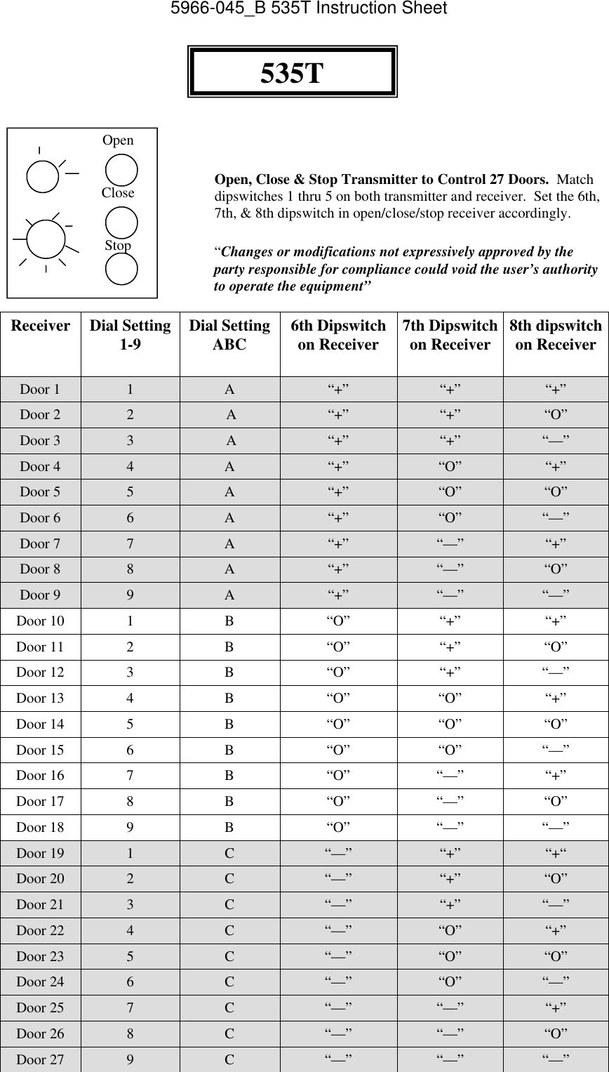 535TOpen, Close &amp; Stop Transmitter to Control 27 Doors.  Match dipswitches 1 thru 5 on both transmitter and receiver.  Set the 6th, 7th, &amp; 8th dipswitch in open/close/stop receiver accordingly.Receiver Dial Setting 1-9 Dial Setting ABC 6th Dipswitch on Receiver 7th Dipswitch on Receiver 8th dipswitch on ReceiverDoor 1 1 A  “+” “+” “+”Door 2 2  A “+” “+” “O”Door 3 3  A “+” “+” “—”Door 4  4 A “+” “O” “+”Door 5 5 A “+” “O” “O”Door 6 6 A “+” “O” “—”Door 7 7 A “+” “—” “+”Door 8 8 A “+” “—” “O”Door 9 9 A “+” “—” “—”Door 10 1 B “O” “+” “+”Door 11 2 B “O” “+” “O”Door 12 3 B “O” “+” “—”Door 13 4 B “O” “O” “+”Door 14 5 B “O” “O” “O”Door 15 6 B “O” “O” “—”Door 16 7 B “O” “—” “+”Door 17 8 B “O” “—” “O”Door 18 9 B “O” “—” “—”Door 19 1 C “—” “+” “+“Door 20 2 C “—” “+” “O”Door 21 3 C “—” “+” “—”Door 22 4 C “—” “O” “+”Door 23 5 C “—” “O” “O”Door 24 6 C “—” “O” “—”Door 25 7 C “—” “—” “+”Door 26 8 C “—” “—” “O”Door 27 9 C “—” “—” “—”OpenStopClose“Changes or modifications not expressively approved by the party responsible for compliance could void the user’s authority to operate the equipment”5966-045_B 535T Instruction Sheet