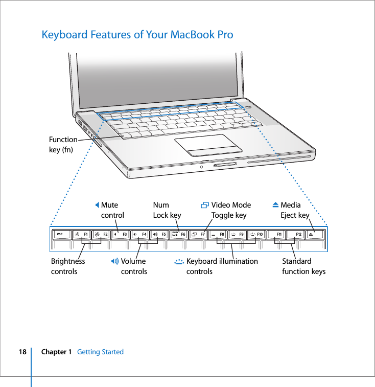 18 Chapter 1   Getting Started Keyboard Features of Your MacBook ProVolumecontrolsBrightnesscontrolsNumLock keyMediaEject keyMutecontrolFunctionkey (fn)Standardfunction keysVideo ModeToggle keyKeyboard illuminationcontrolsesc numlockF1 F2 F3 F4 F5 F6 F7 F8 F9 F10 F11 F12®—iC-ø