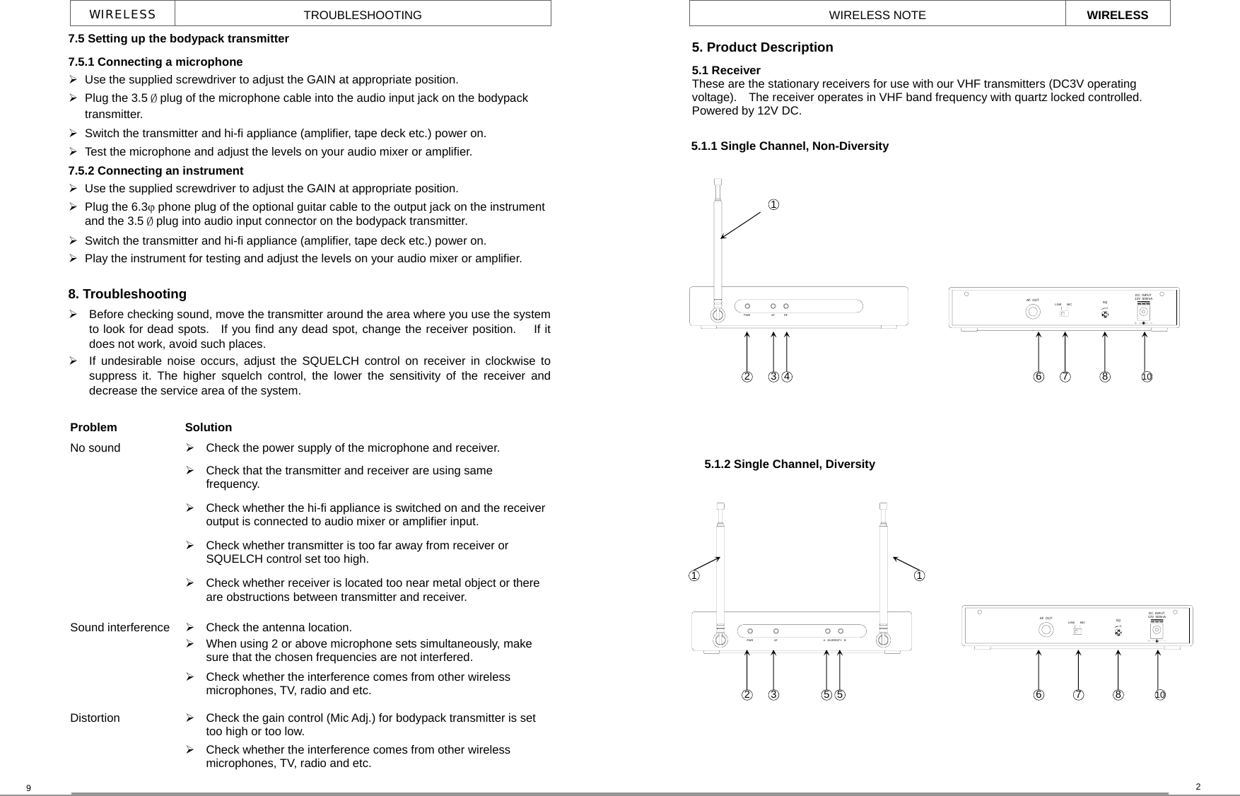 PWR AF RFPWR AF A   DIVERSITY   BAF  OUTLINE MIC SQDC  INPUT12V  500mAAF  OUTLINE MIC SQDC  INPUT12V  500mAWIRELESS  TROUBLESHOOTING 9 WIRELESS NOTE WIRELESS 5. Product Description5.1 Receiver These are the stationary receivers for use with our VHF transmitters (DC3V operating voltage).    The receiver operates in VHF band frequency with quartz locked controlled.   Powered by 12V DC. 5.1.2 Single Channel, Diversity   5.1.1 Single Channel, Non-Diversity 2 1 6  8 7 2  3 8 4 7 6 2  3  5 10 10 1  1 5 7.5 Setting up the bodypack transmitter 7.5.1 Connecting a microphone   Use the supplied screwdriver to adjust the GAIN at appropriate position.   Plug the 3.5 Ø plug of the microphone cable into the audio input jack on the bodypack transmitter.   Switch the transmitter and hi-fi appliance (amplifier, tape deck etc.) power on.   Test the microphone and adjust the levels on your audio mixer or amplifier. 7.5.2 Connecting an instrument   Use the supplied screwdriver to adjust the GAIN at appropriate position.   Plug the 6.3ϕ phone plug of the optional guitar cable to the output jack on the instrument and the 3.5 Ø plug into audio input connector on the bodypack transmitter.   Switch the transmitter and hi-fi appliance (amplifier, tape deck etc.) power on.   Play the instrument for testing and adjust the levels on your audio mixer or amplifier.  8. Troubleshooting   Before checking sound, move the transmitter around the area where you use the system to look for dead spots.  If you find any dead spot, change the receiver position.    If it does not work, avoid such places.     If undesirable noise occurs, adjust the SQUELCH control on receiver in clockwise to suppress it. The higher squelch control, the lower the sensitivity of the receiver and decrease the service area of the system.    Problem Solution No sound    Check the power supply of the microphone and receiver.    Check that the transmitter and receiver are using same frequency.    Check whether the hi-fi appliance is switched on and the receiver output is connected to audio mixer or amplifier input.    Check whether transmitter is too far away from receiver or SQUELCH control set too high.    Check whether receiver is located too near metal object or there are obstructions between transmitter and receiver. Sound interference    Check the antenna location.    When using 2 or above microphone sets simultaneously, make sure that the chosen frequencies are not interfered.    Check whether the interference comes from other wireless microphones, TV, radio and etc. Distortion     Check the gain control (Mic Adj.) for bodypack transmitter is set too high or too low.      Check whether the interference comes from other wireless microphones, TV, radio and etc. 