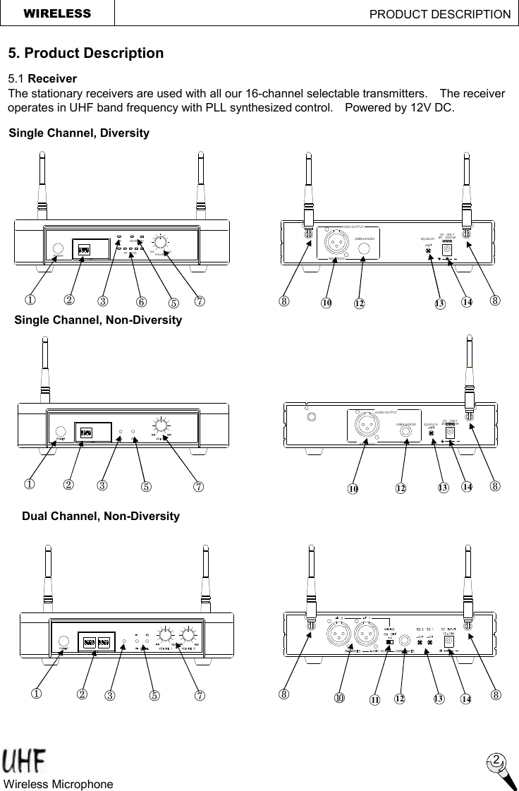 12V   300mASQUELCHUNBALANCEDAUDIO OUTPUTBALANCEDDC   ONLYDIVERSITYRF  LEVELPOWERONVOLUMEMIN MAX12V   500mAAUDIO OUTPUTBALANCEDSQUELCHUNBALANCEDDC   ONLY¬ - ® ° ² ± ³ WIRELESS                                             PRODUCT DESCRIPTION  5. Product Description 5.1 Receiver The stationary receivers are used with all our 16-channel selectable transmitters.  The receiver operates in UHF band frequency with PLL synthesized control.  Powered by 12V DC.  2 Wireless Microphone   Single Channel, Diversity ¬ - ® ³ ¬ - ® ² ³ µ 11 12 12 13 Single Channel, Non-Diversity Dual Channel, Non-Diversity 10 14 ³ ° ² ³ 12 13 10 14 ° 13 14 