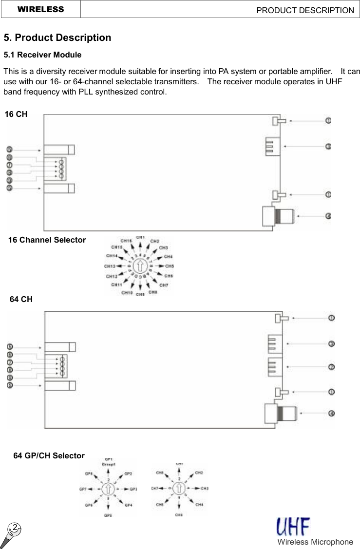      2 5. Product Description 5.1 Receiver Module This is a diversity receiver module suitable for inserting into PA system or portable amplifier.  It can use with our 16- or 64-channel selectable transmitters.  The receiver module operates in UHF band frequency with PLL synthesized control.  Wireless Microphone   WIRELESS                                             PRODUCT DESCRIPTION   16 Channel Selector 64 GP/CH Selector 64 CH     16 CH     