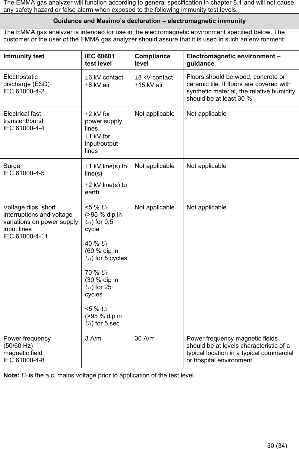     30 (34) The EMMA gas analyzer will function according to general specification in chapter 8.1 and will not cause any safety hazard or false alarm when exposed to the following immunity test levels. Guidance and Masimo’s declaration – electromagnetic immunity  The EMMA gas analyzer is intended for use in the electromagnetic environment specified below. The customer or the user of the EMMA gas analyzer should assure that it is used in such an environment. Immunity test  IEC 60601 test level Compliance level Electromagnetic environment – guidance Electrostatic discharge (ESD) IEC 61000-4-2 6 kV contact 8 kV air 8 kV contact 15 kV air Floors should be wood, concrete or ceramic tile. If floors are covered with synthetic material, the relative humidity should be at least 30 %. Electrical fast transient/burst IEC 61000-4-4 2 kV for power supply lines 1 kV for input/output lines Not applicable  Not applicable Surge IEC 61000-4-5 1 kV line(s) to line(s)  2 kV line(s) to earth Not applicable  Not applicable Voltage dips, short interruptions and voltage variations on power supply input lines IEC 61000-4-11 &lt;5 % UT (&gt;95 % dip in UT) for 0,5 cycle  40 % UT (60 % dip in UT) for 5 cycles 70 % UT (30 % dip in UT) for 25 cycles  &lt;5 % UT (&gt;95 % dip in UT) for 5 sec Not applicable  Not applicable Power frequency (50/60 Hz) magnetic field IEC 61000-4-8 3 A/m  30 A/m  Power frequency magnetic fields should be at levels characteristic of a typical location in a typical commercial or hospital environment. Note: UT is the a.c. mains voltage prior to application of the test level.    