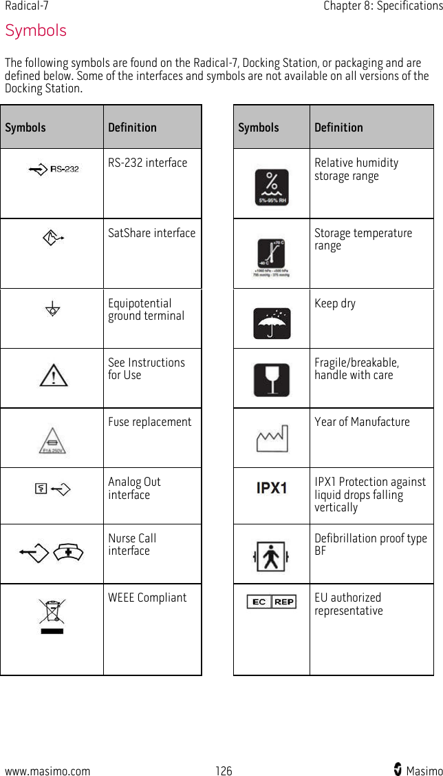 Radical-7   Chapter 8: Specifications  www.masimo.com 126    Masimo    Symbols The following symbols are found on the Radical-7, Docking Station, or packaging and are defined below. Some of the interfaces and symbols are not available on all versions of the Docking Station. Symbols Definition  Symbols Definition  RS-232 interface    Relative humidity storage range  SatShare interface    Storage temperature range  Equipotential ground terminal   Keep dry  See Instructions for Use   Fragile/breakable, handle with care  Fuse replacement    Year of Manufacture  Analog Out interface   IPX1 Protection against liquid drops falling vertically  Nurse Call interface   Defibrillation proof type BF  WEEE Compliant     EU authorized representative 