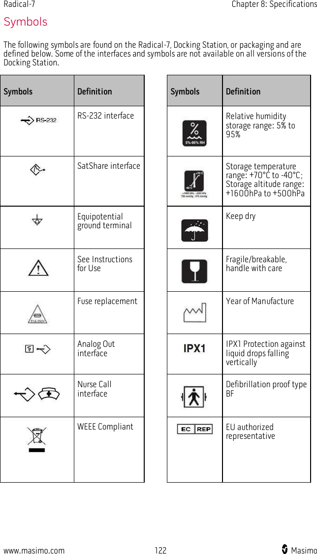 Radical-7    Chapter 8: Specifications  www.masimo.com  122    Masimo    Symbols The following symbols are found on the Radical-7, Docking Station, or packaging and are defined below. Some of the interfaces and symbols are not available on all versions of the Docking Station. Symbols Definition  Symbols Definition  RS-232 interface   Relative humidity storage range: 5% to 95%  SatShare interface   Storage temperature range: +70°C to -40°C; Storage altitude range: +1600hPa to +500hPa  Equipotential ground terminal   Keep dry  See Instructions for Use   Fragile/breakable, handle with care  Fuse replacement   Year of Manufacture  Analog Out interface   IPX1 Protection against liquid drops falling vertically  Nurse Call interface   Defibrillation proof type BF  WEEE Compliant   EU authorized representative 