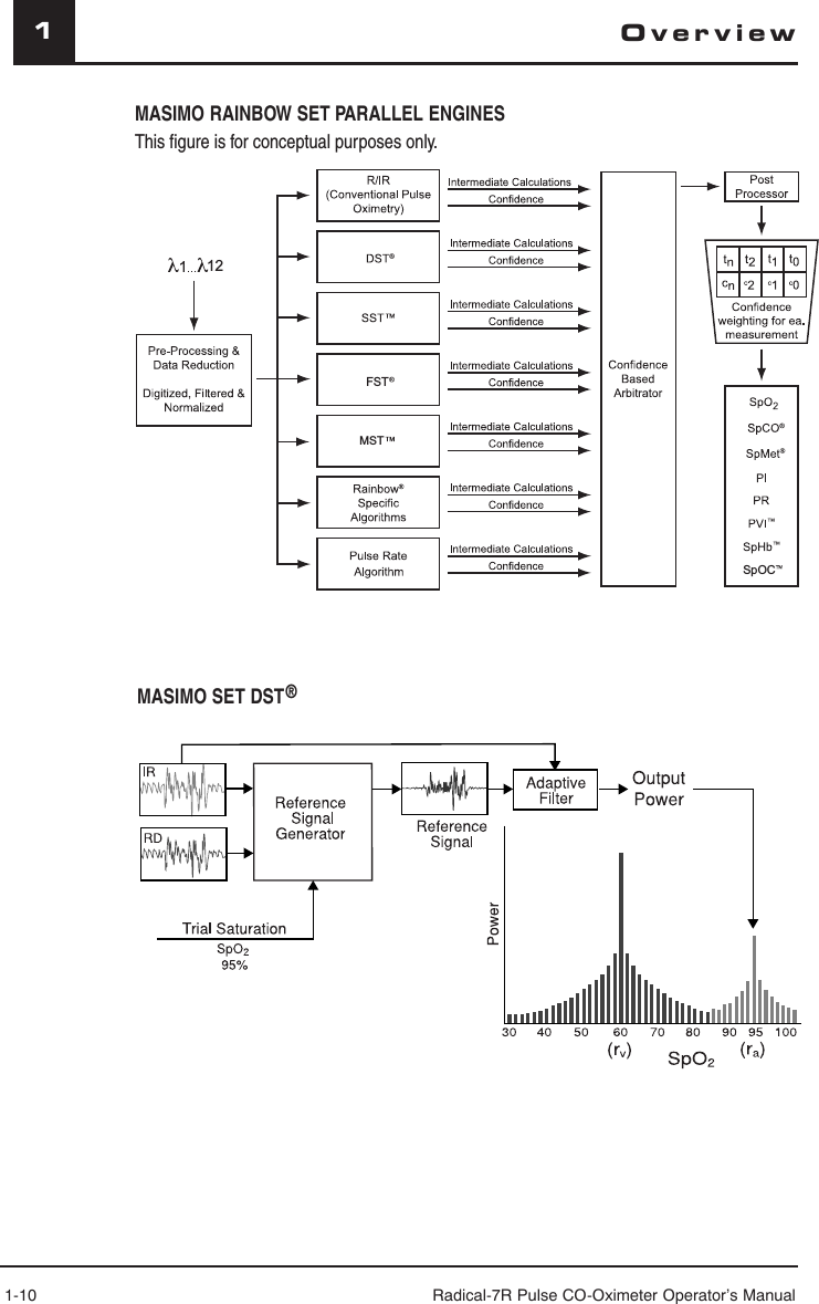 1-10 Radical-7R Pulse CO-Oximeter Operator’s Manual1MASIMO SET DST®OverviewMASIMO RAINBOW SET PARALLEL ENGINESThis ﬁ gure is for conceptual purposes only.SpOC12FSTMST