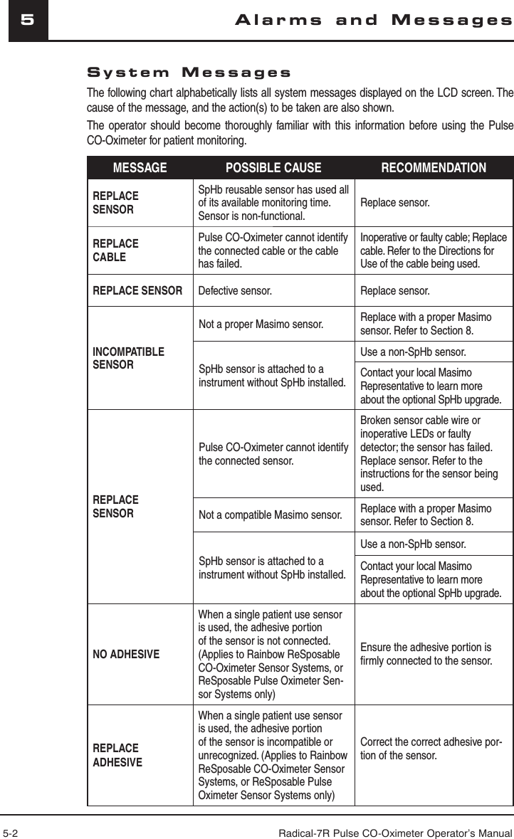 5-2 Radical-7R Pulse CO-Oximeter Operator’s Manual5Alarms and MessagesSystem MessagesThe following chart alphabetically lists all system messages displayed on the LCD screen. The cause of the message, and the action(s) to be taken are also shown.The operator should become thoroughly familiar with this information before using the Pulse CO-Oximeter for patient monitoring.MESSAGE POSSIBLE CAUSE RECOMMENDATIONREPLACE SENSORSpHb reusable sensor has used all of its available monitoring time.Sensor is non-functional.Replace sensor.REPLACECABLEPulse CO-Oximeter cannot identify the connected cable or the cable has failed. Inoperative or faulty cable; Replace cable. Refer to the Directions for Use of the cable being used.REPLACE SENSOR Defective sensor. Replace sensor.INCOMPATIBLE SENSORNot a proper Masimo sensor. Replace with a proper Masimo sensor. Refer to Section 8.SpHb sensor is attached to a instrument without SpHb installed.Use a non-SpHb sensor.Contact your local Masimo Representative to learn more about the optional SpHb upgrade.REPLACESENSORPulse CO-Oximeter cannot identify the connected sensor.Broken sensor cable wire or inoperative LEDs or faulty detector; the sensor has failed. Replace sensor. Refer to the instructions for the sensor being used.Not a compatible Masimo sensor. Replace with a proper Masimo sensor. Refer to Section 8.SpHb sensor is attached to a instrument without SpHb installed.Use a non-SpHb sensor.Contact your local Masimo Representative to learn more about the optional SpHb upgrade.NO ADHESIVE When a single patient use sensor is used, the adhesive portion of the sensor is not connected.  (Applies to Rainbow ReSposable CO-Oximeter Sensor Systems, or ReSposable Pulse Oximeter Sen-sor Systems only)Ensure the adhesive portion is ﬁ rmly connected to the sensor.REPLACEADHESIVE When a single patient use sensor is used, the adhesive portion of the sensor is incompatible or unrecognized. (Applies to Rainbow ReSposable CO-Oximeter Sensor Systems, or ReSposable Pulse Oximeter Sensor Systems only)Correct the correct adhesive por-tion of the sensor.