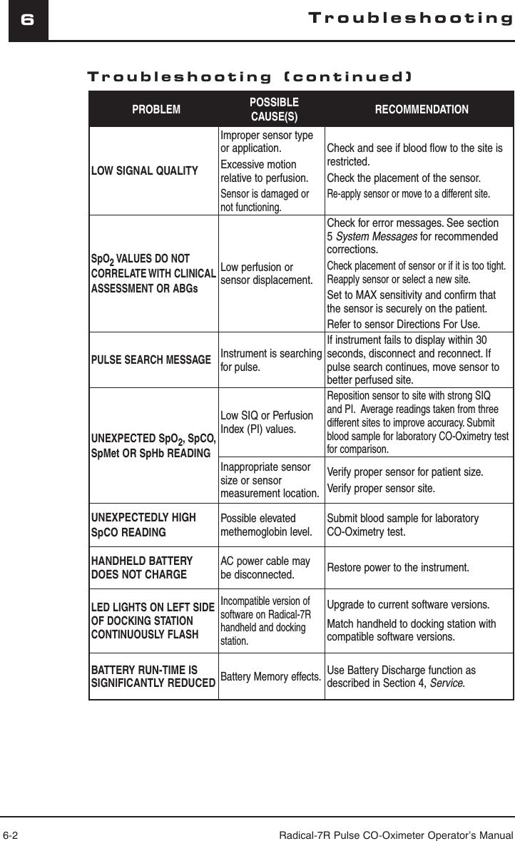 6-2 Radical-7R Pulse CO-Oximeter Operator’s Manual6PROBLEM POSSIBLE CAUSE(S) RECOMMENDATIONLOW SIGNAL QUALITYImproper sensor type or application.Excessive motion relative to perfusion.Sensor is damaged or not functioning.Check and see if blood flow to the site is restricted.Check the placement of the sensor.Re-apply sensor or move to a different site.SpO2 VALUES DO NOT CORRELATE WITH  CLINICAL ASSESSMENT OR ABGsLow perfusion or sensor displacement.Check for error messages. See section 5 System Messages for recommended corrections.Check placement of sensor or if it is too tight. Reapply sensor or select a new site.Set to MAX sensitivity and confirm that the sensor is securely on the patient.Refer to sensor Directions For Use. PULSE SEARCH MESSAGEInstrument is searching for pulse.If instrument fails to display within 30 seconds, disconnect and reconnect. If pulse search continues, move sensor to better perfused site.UNEXPECTED SpO2, SpCO, SpMet OR SpHb READINGLow SIQ or Perfusion Index (PI) values.Reposition sensor to site with strong SIQ and PI.  Average readings taken from three different sites to improve accuracy. Submit blood sample for laboratory CO-Oximetry test for comparison.Inappropriate sensor size or sensor measurement location.Verify proper sensor for patient size.Verify proper sensor site.UNEXPECTEDLY HIGH SpCO READINGPossible elevated methemoglobin level. Submit blood sample for laboratory CO-Oximetry test.HANDHELD BATTERY DOES NOT CHARGEAC power cable may be disconnected. Restore power to the instrument.LED LIGHTS ON LEFT SIDE OF DOCKING STATION CONTINUOUSLY FLASHIncompatible version of software on Radical-7R handheld and docking station.Upgrade to current software versions.Match handheld to docking station with compatible software versions.BATTERY RUN-TIME IS SIGNIFICANTLY REDUCEDBattery Memory effects.Use Battery Discharge function as described in Section 4, Service.TroubleshootingTroubleshooting (continued)