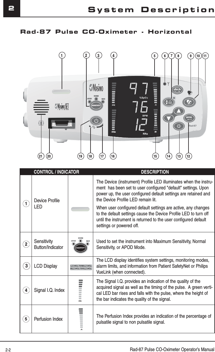 2-2 Rad-87 Pulse CO-Oximeter Operator’s Manual2System DescriptionCONTROL / INDICATOR DESCRIPTION1Device Profile LEDThe Device (instrument) Profile LED illuminates when the instru-ment  has been set to user configured &quot;default&quot; settings. Upon power up, the user configured default settings are retained and the Device Profile LED remain lit.When user configured default settings are active, any changes to the default settings cause the Device Profile LED to turn off until the instrument is returned to the user configured default settings or powered off.2Sensitivity Button/IndicatorUsed to set the instrument into Maximum Sensitivity, Normal Sensitivity, or APOD Mode.3LCD Display12345678901234560123456789123456The LCD display identifies system settings, monitoring modes, alarm limits, and information from Patient SafetyNet or Philips VueLink (when connected).4Signal I.Q. IndexThe Signal I.Q. provides an indication of the quality of the acquired signal as well as the timing of the pulse.  A green verti-cal LED bar rises and falls with the pulse, where the height of the bar indicates the quality of the signal.5Perfusion Index The Perfusion Index provides an indication of the percentage of pulsatile signal to non pulsatile signal.  Rad-87 Pulse CO-Oximeter - Horizontal NORMAPOD MAXSENSITIVITYMODErbc monitorRad-87APODAPODMAXMAXSENSITIVITYDISPLAYNORMNORMENTERNORMAPOD MAXSENSITIVITYMODErbc monitorRad-87APODAPODMAXMAXSENSITIVITYDISPLAYNORMNORMENTERRIRRaSIQa121 3245678912131411101618 17192021 15