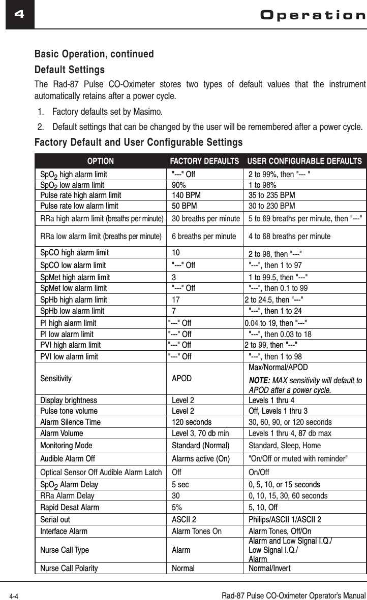 4-4 Rad-87 Pulse CO-Oximeter Operator’s Manual4Basic Operation, continuedDefault SettingsThe Rad-87 Pulse CO-Oximeter stores two types of default values that the instrument  automatically retains after a power cycle.1.  Factory defaults set by Masimo.2.  Default settings that can be changed by the user will be remembered after a power cycle.Factory Default and User Configurable SettingsOPTION FACTORY DEFAULTS USER CONFIGURABLE DEFAULTSSpO2 high alarm limit &quot;---&quot; Off 2 to 99%, then &quot;--- &quot;SpO2 low alarm limit 90% 1 to 98%Pulse rate high alarm limit 140 BPM 35 to 235 BPMPulse rate low alarm limit 50 BPM 30 to 230 BPMRRa high alarm limit (breaths per minute) 30 breaths per minute 5 to 69 breaths per minute, then &quot;---&quot;RRa low alarm limit (breaths per minute) 6 breaths per minute 4 to 68 breaths per minuteSpCO high alarm limit 10 2 to 98, then &quot;---&quot; SpCO low alarm limit &quot;---&quot; Off &quot;---&quot;, then 1 to 97SpMet high alarm limit 3 1 to 99.5, then &quot;---&quot;SpMet low alarm limit &quot;---&quot; Off &quot;---&quot;, then 0.1 to 99SpHb high alarm limit 17 2 to 24.5, then &quot;---&quot;SpHb low alarm limit 7 &quot;---&quot;, then 1 to 24PI high alarm limit &quot;---&quot; Off 0.04 to 19, then &quot;---&quot;PI low alarm limit &quot;---&quot; Off &quot;---&quot;, then 0.03 to 18PVI high alarm limit &quot;---&quot; Off 2 to 99, then &quot;---&quot;PVI low alarm limit &quot;---&quot; Off &quot;---&quot;, then 1 to 98Sensitivity APODMax/Normal/APODNOTE: MAX sensitivity will default to APOD after a power cycle.Display brightness Level 2Levels 1 thru 4Pulse tone volume Level 2 Off, Levels 1 thru 3Alarm Silence Time 120 seconds 30, 60, 90, or 120 secondsAlarm Volume Level 3, 70 db min Levels 1 thru 4, 87 db maxMonitoring Mode Standard (Normal) Standard, Sleep, HomeAudible Alarm Off Alarms active (On) &quot;On/Off or muted with reminder&quot;Optical Sensor Off Audible Alarm Latch Off On/OffSpO2 Alarm Delay 5 sec 0, 5, 10, or 15 secondsRRa Alarm Delay 30 0, 10, 15, 30, 60 secondsRapid Desat Alarm 5%5, 10, OffSerial out ASCII 2 Philips/ASCII 1/ASCII 2Interface Alarm Alarm Tones On Alarm Tones, Off/OnNurse Call Type AlarmAlarm and Low Signal I.Q./Low Signal I.Q./AlarmNurse Call Polarity Normal Normal/InvertOperation